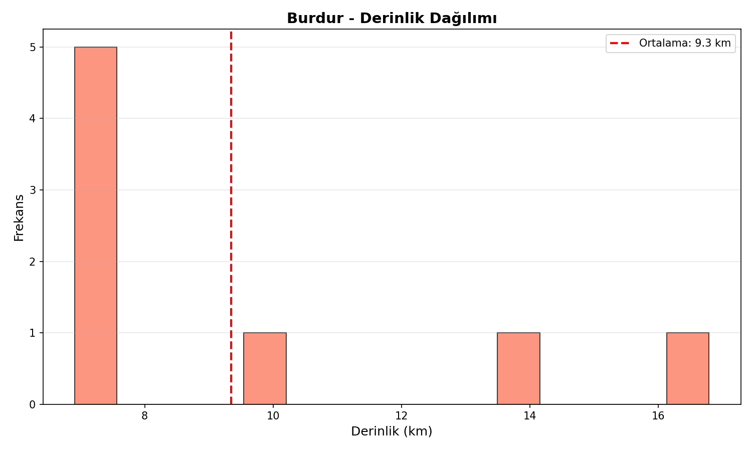 Derinlik Dağılımı