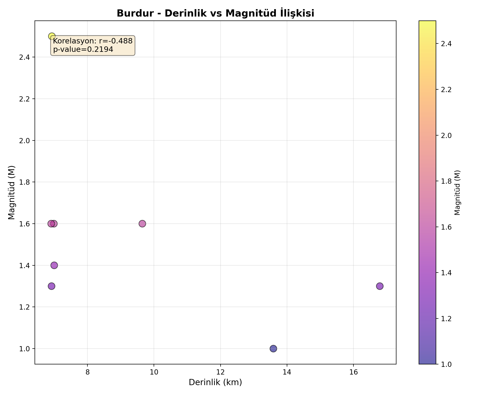 Derinlik-Magnitüd