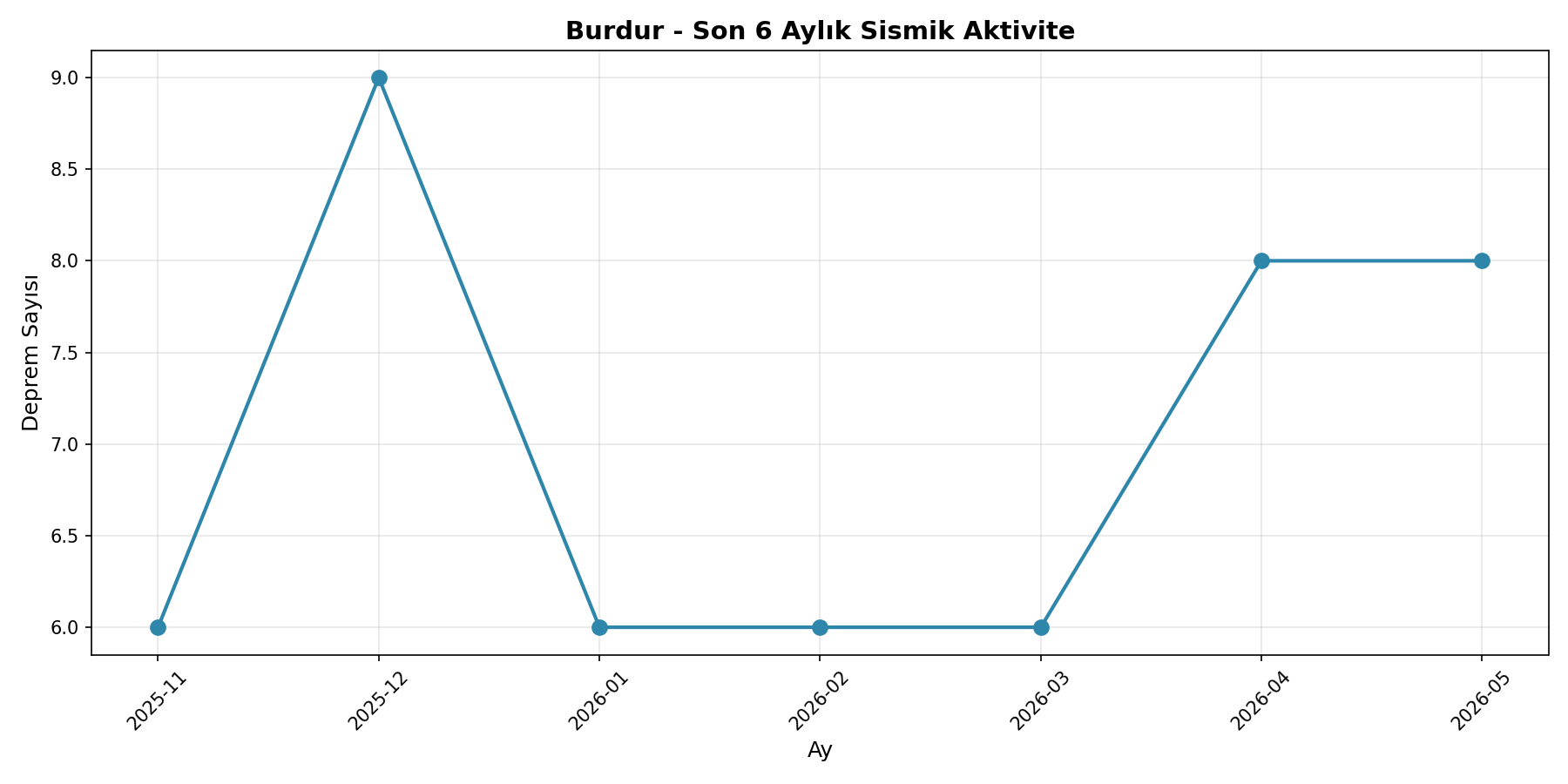 6 Aylık Trend