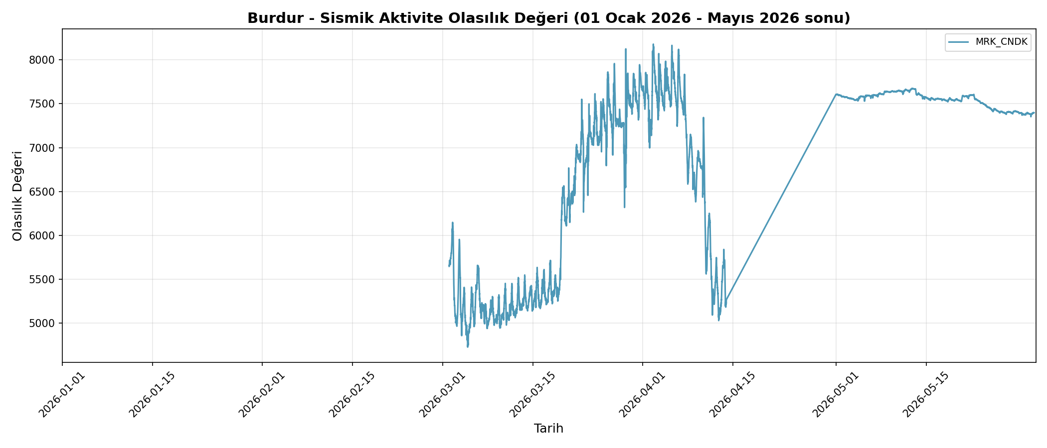 Olasılık Trendi
