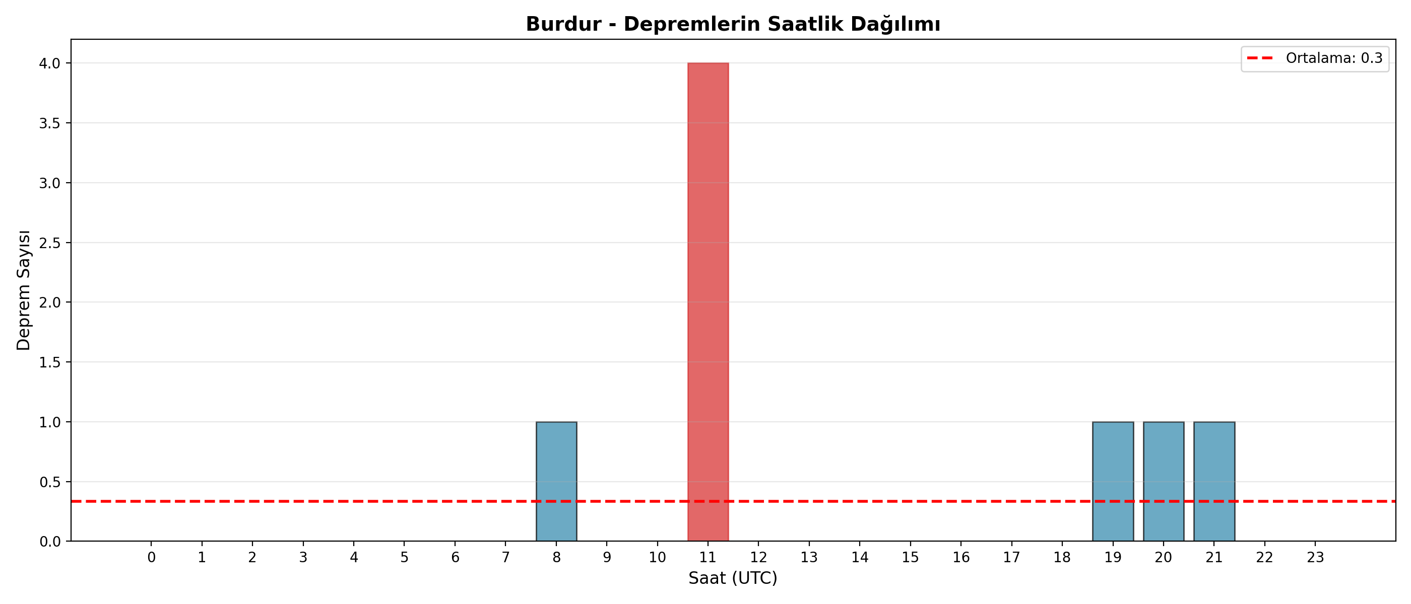 Saatlik Dağılım