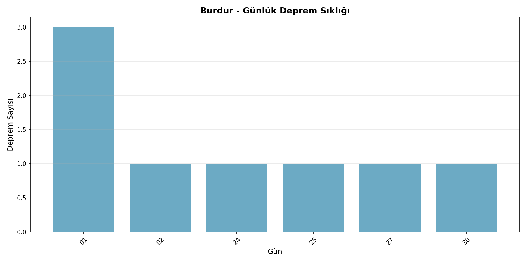Günlük Sıklık