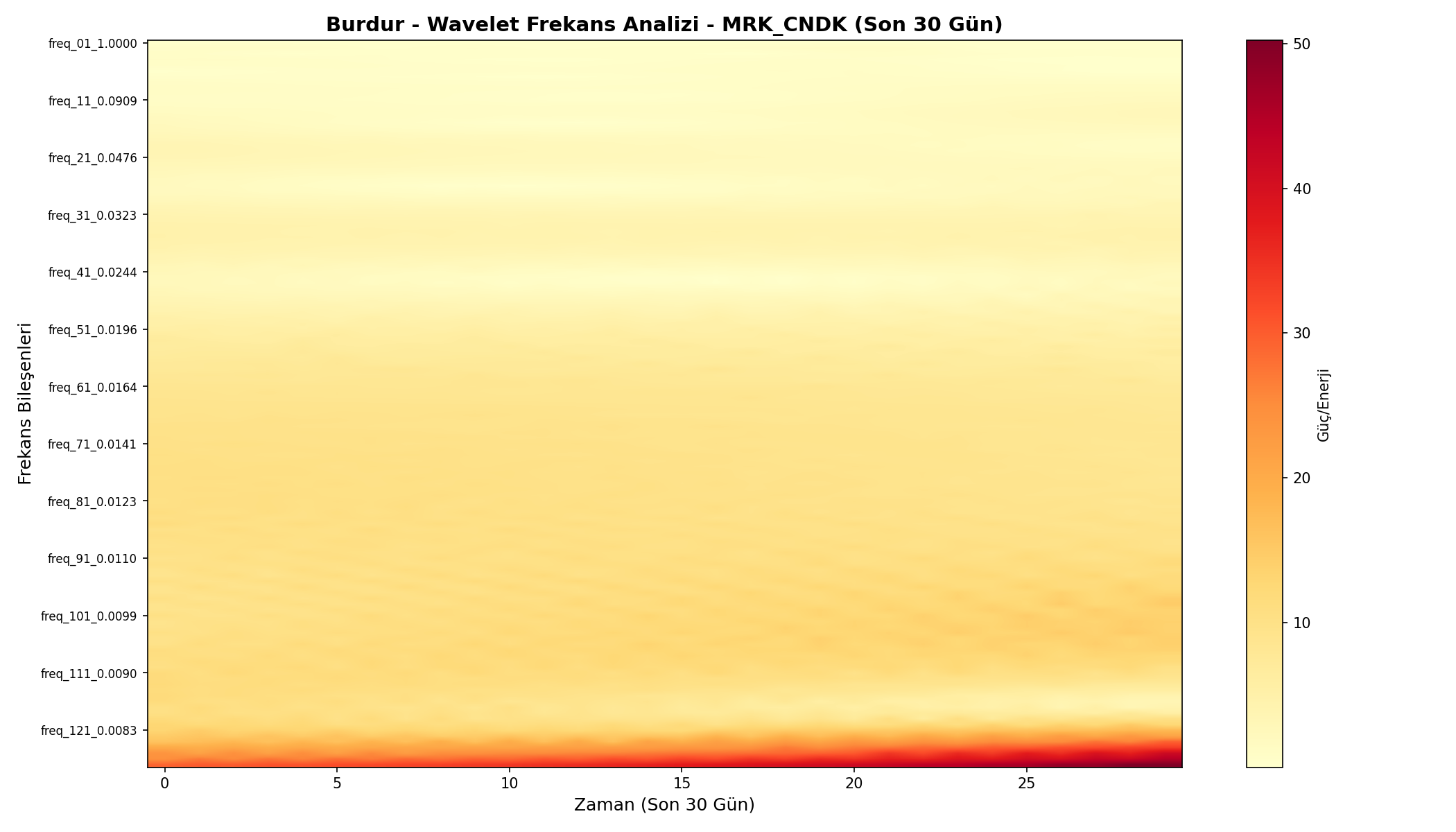 Wavelet Analizi