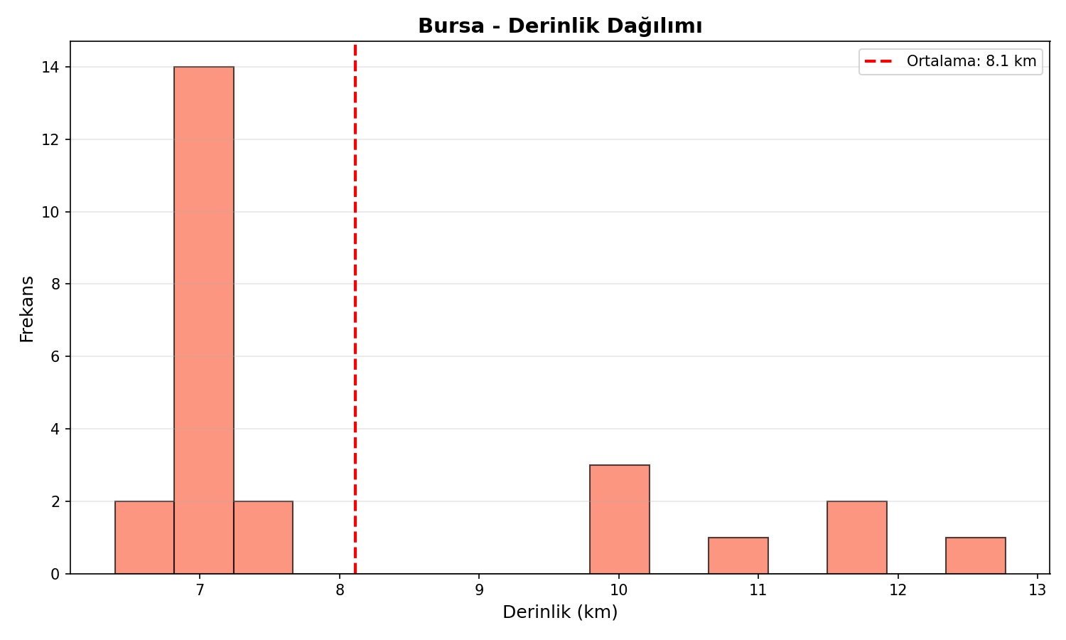 Derinlik Dağılımı