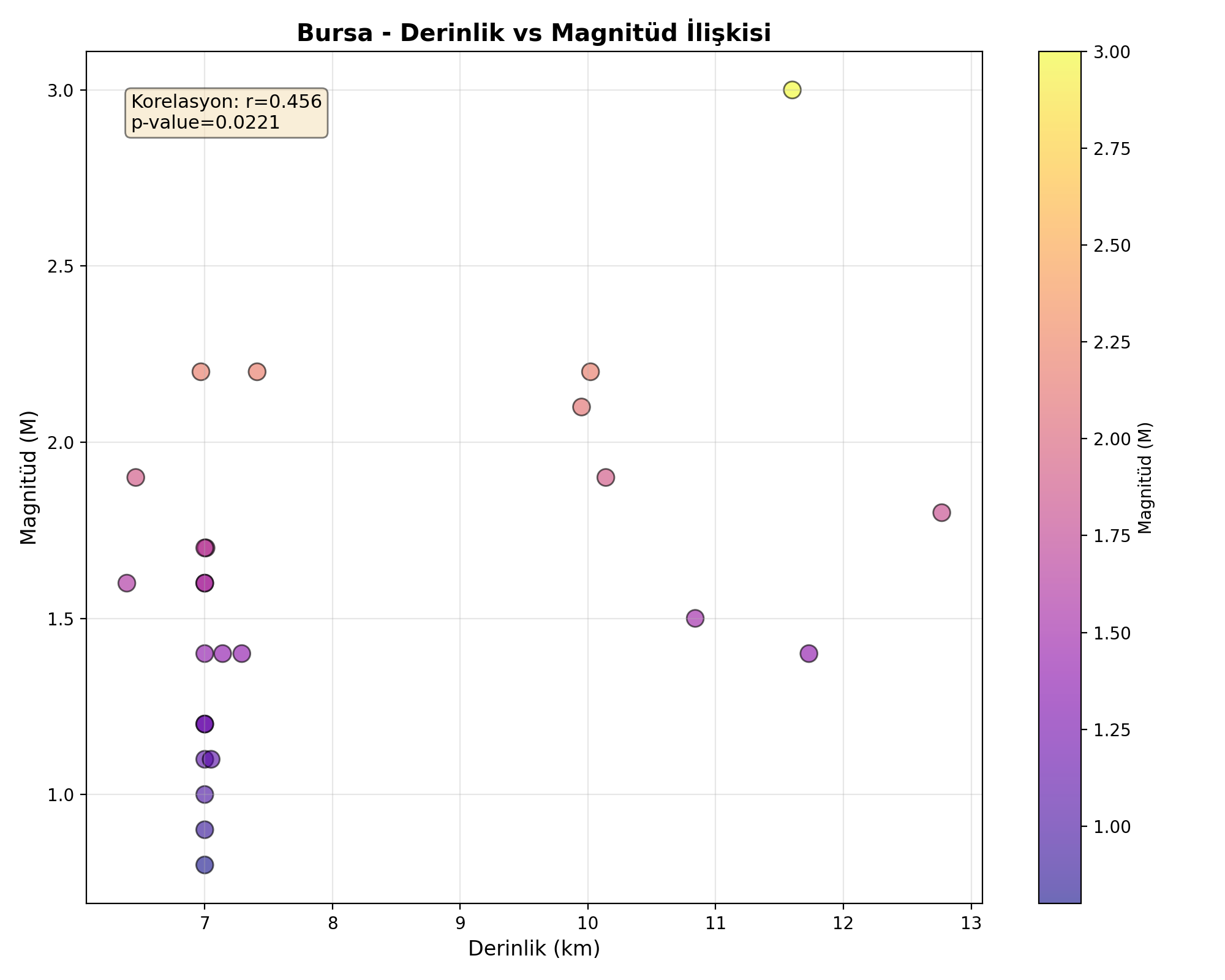 Derinlik-Magnitüd