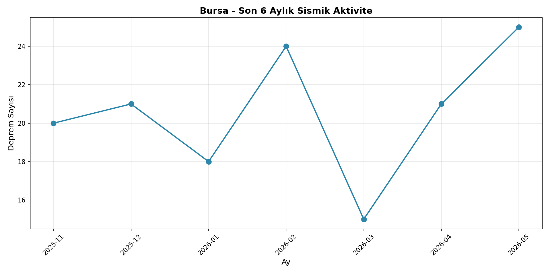 6 Aylık Trend