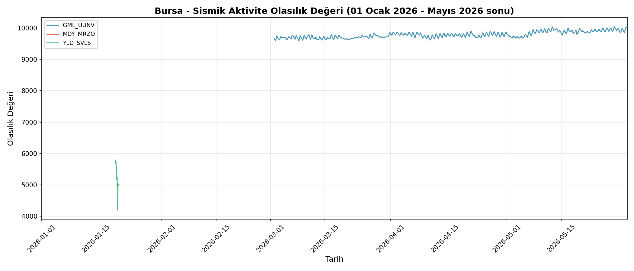 Olasılık Trendi