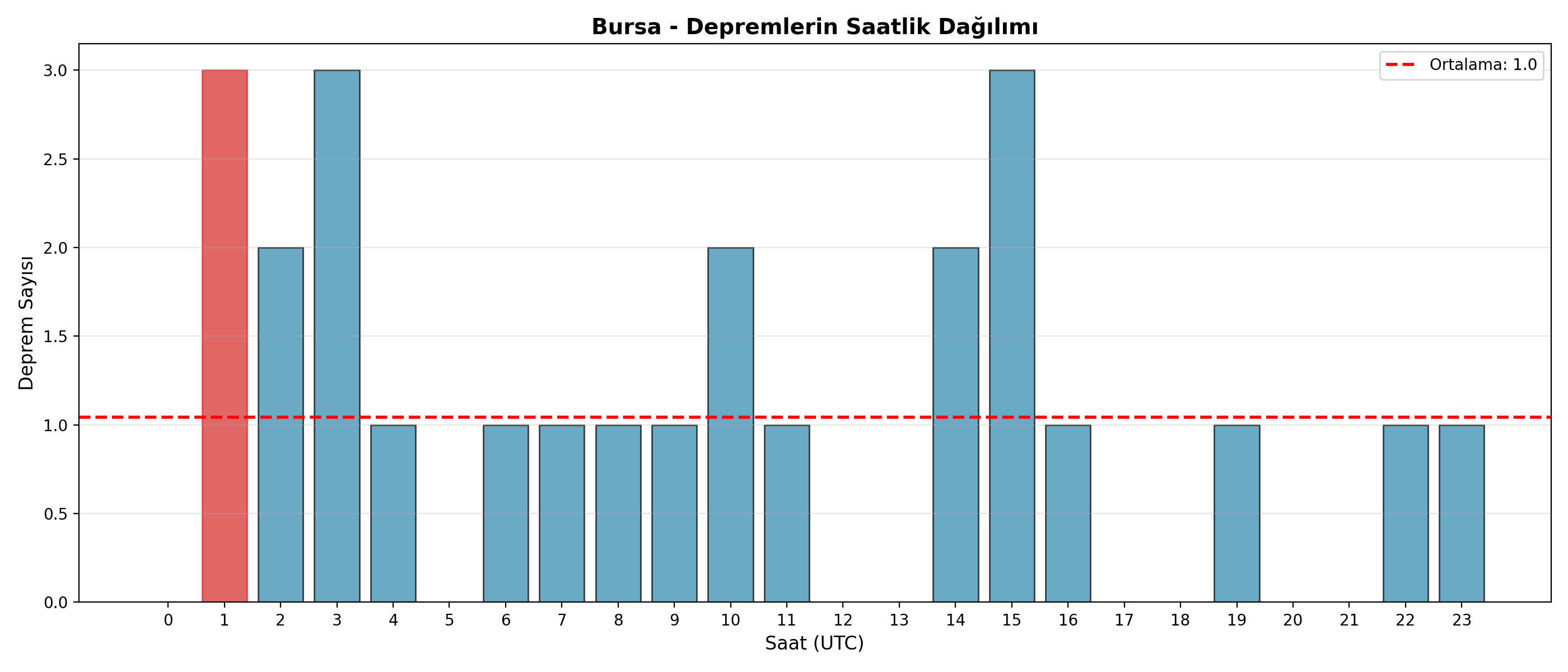 Saatlik Dağılım
