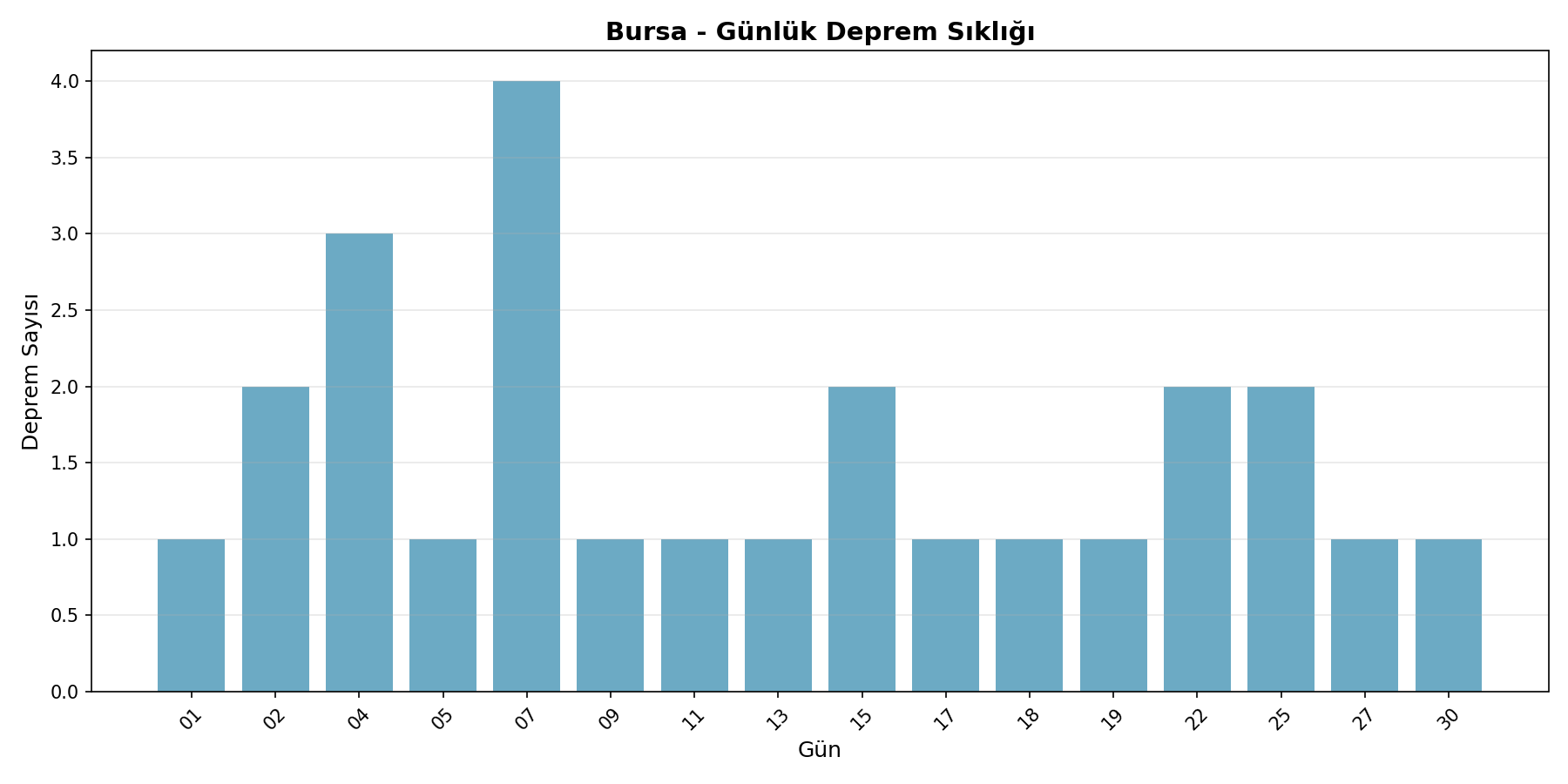 Günlük Sıklık