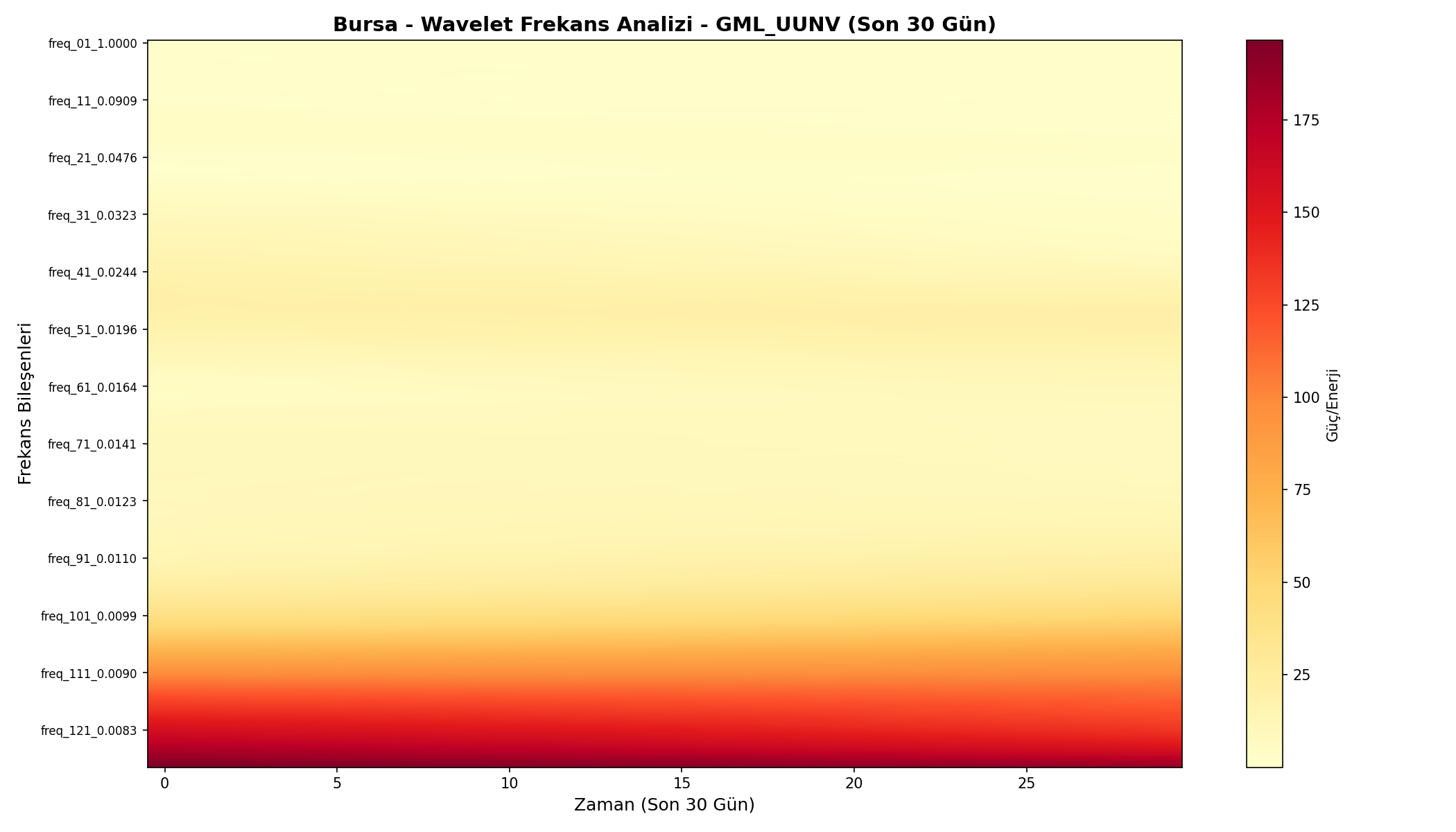 Wavelet Analizi