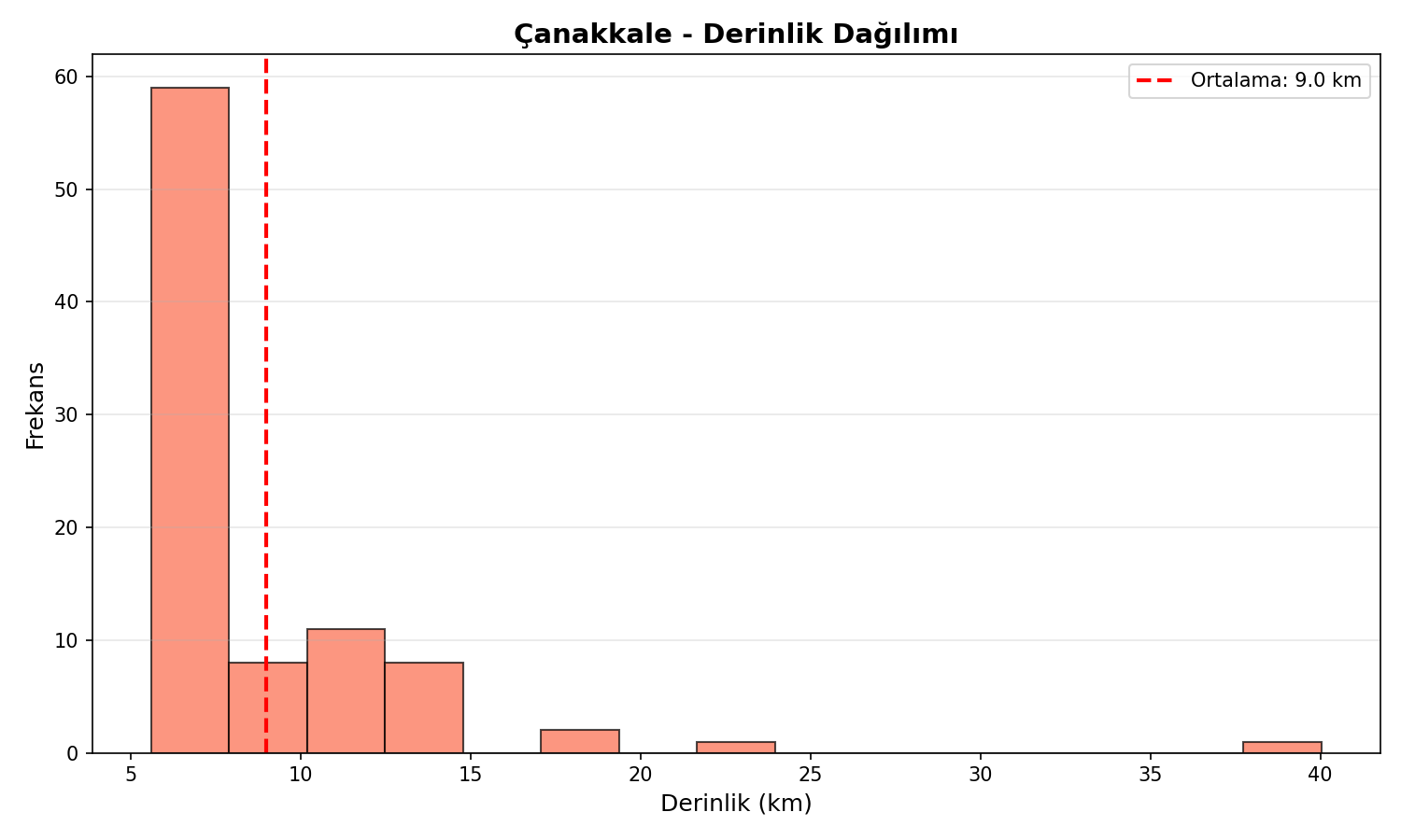Derinlik Dağılımı