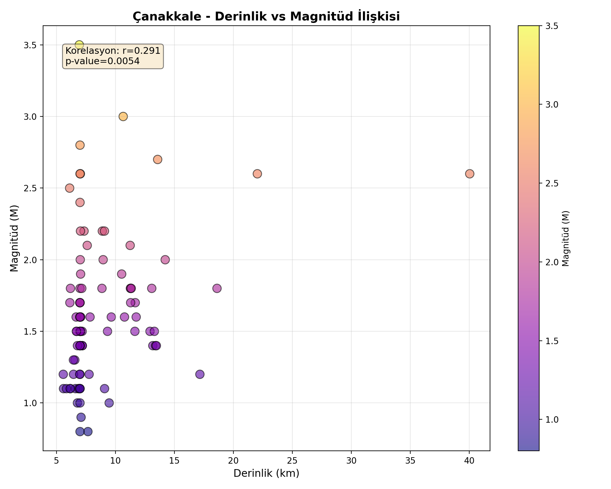 Derinlik-Magnitüd