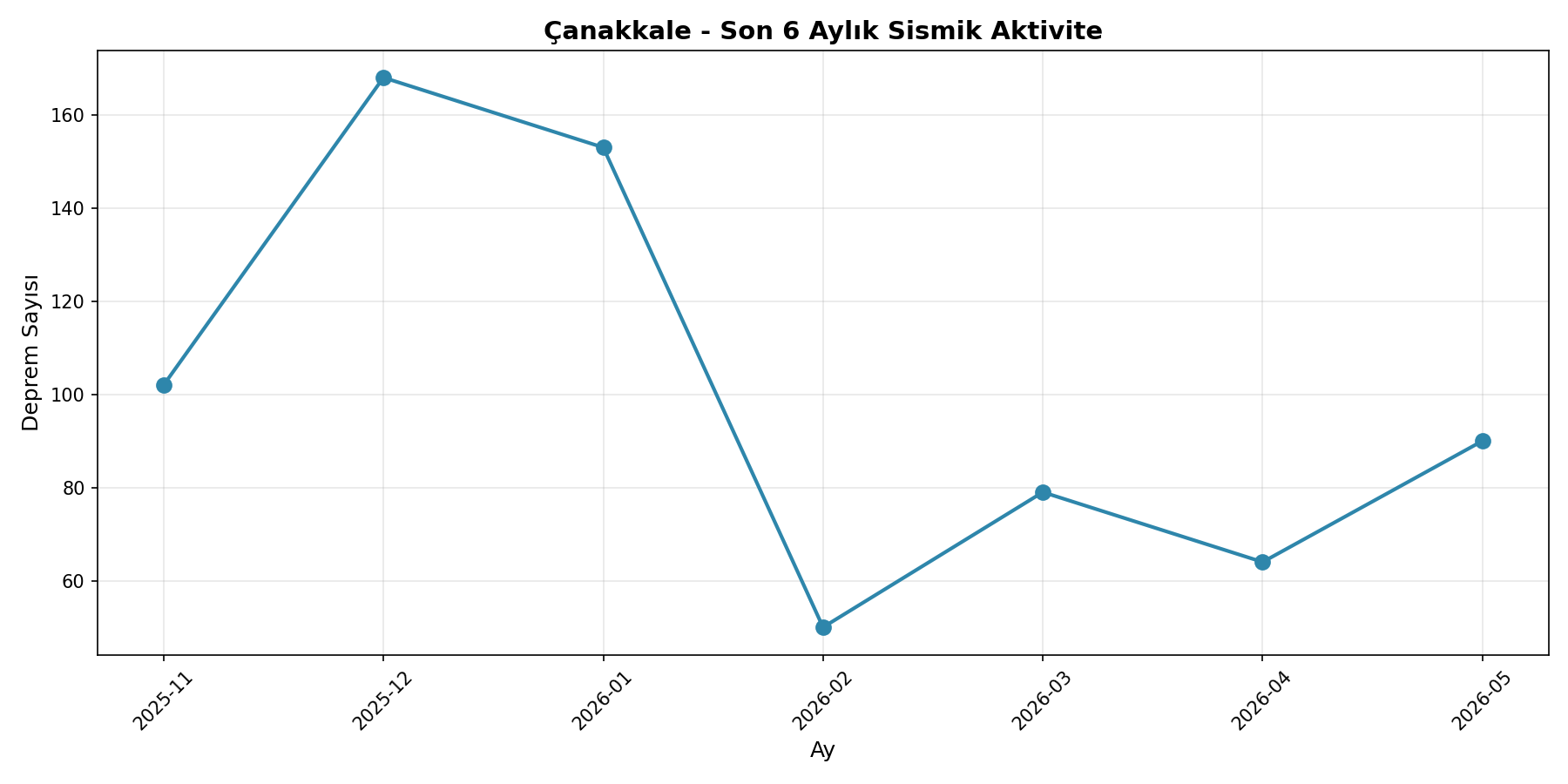6 Aylık Trend