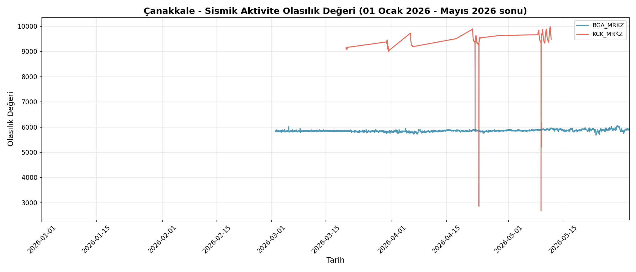 Olasılık Trendi