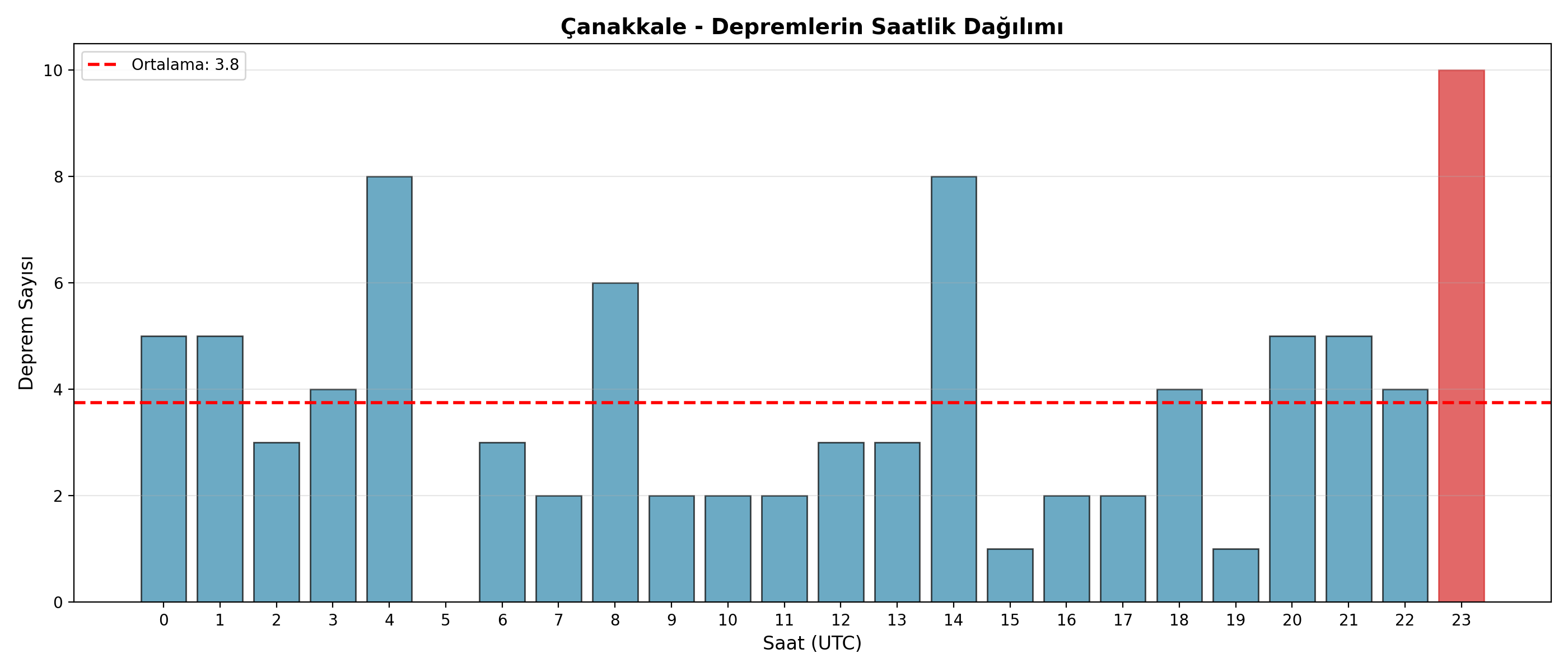 Saatlik Dağılım
