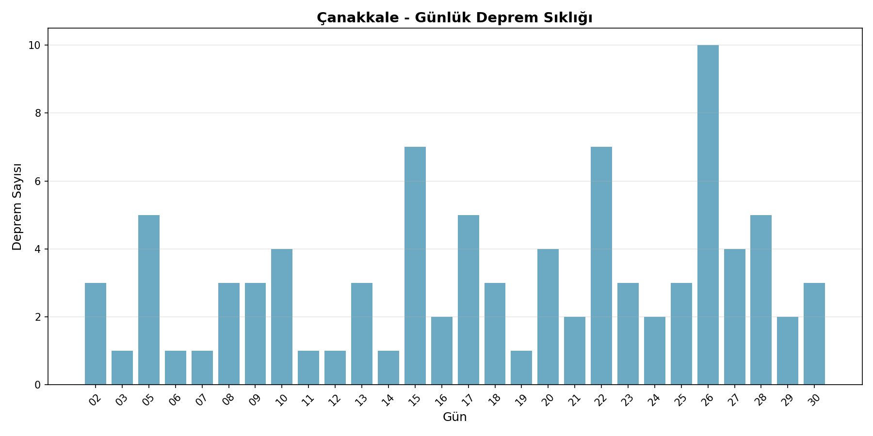 Günlük Sıklık