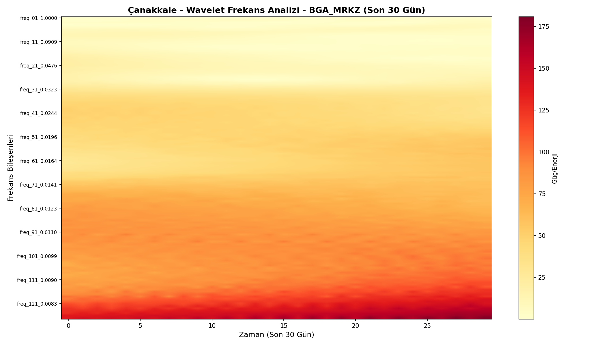 Wavelet Analizi