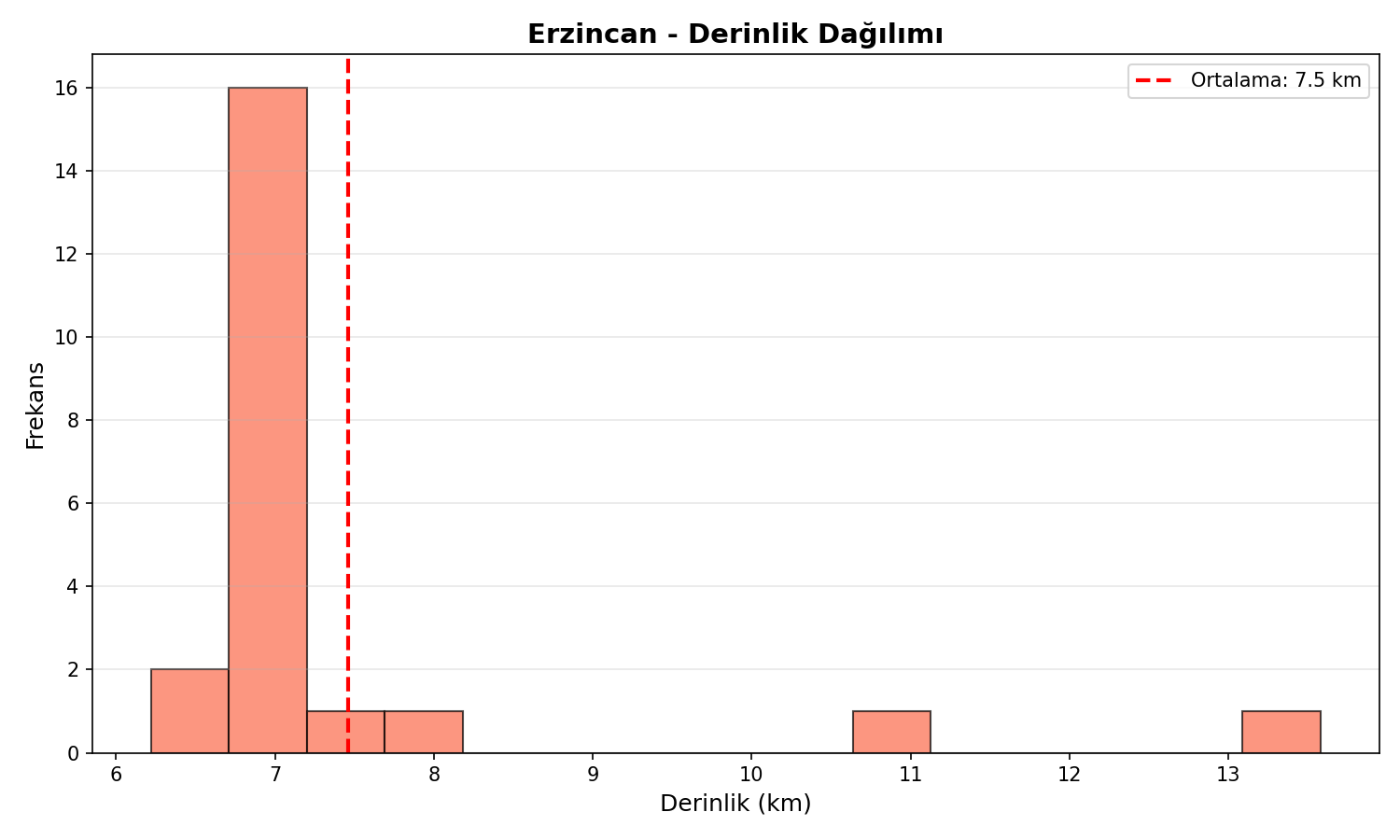 Derinlik Dağılımı