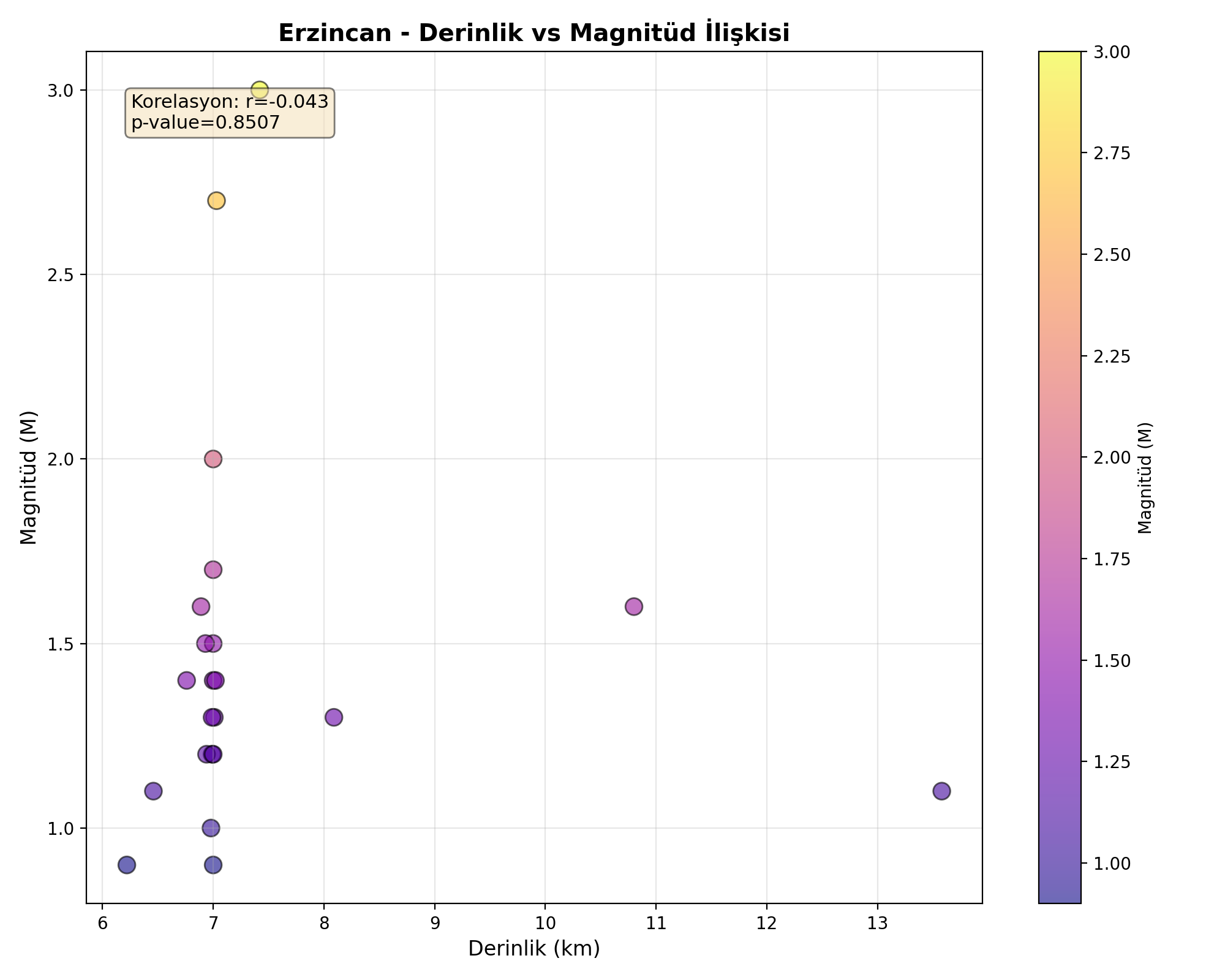 Derinlik-Magnitüd