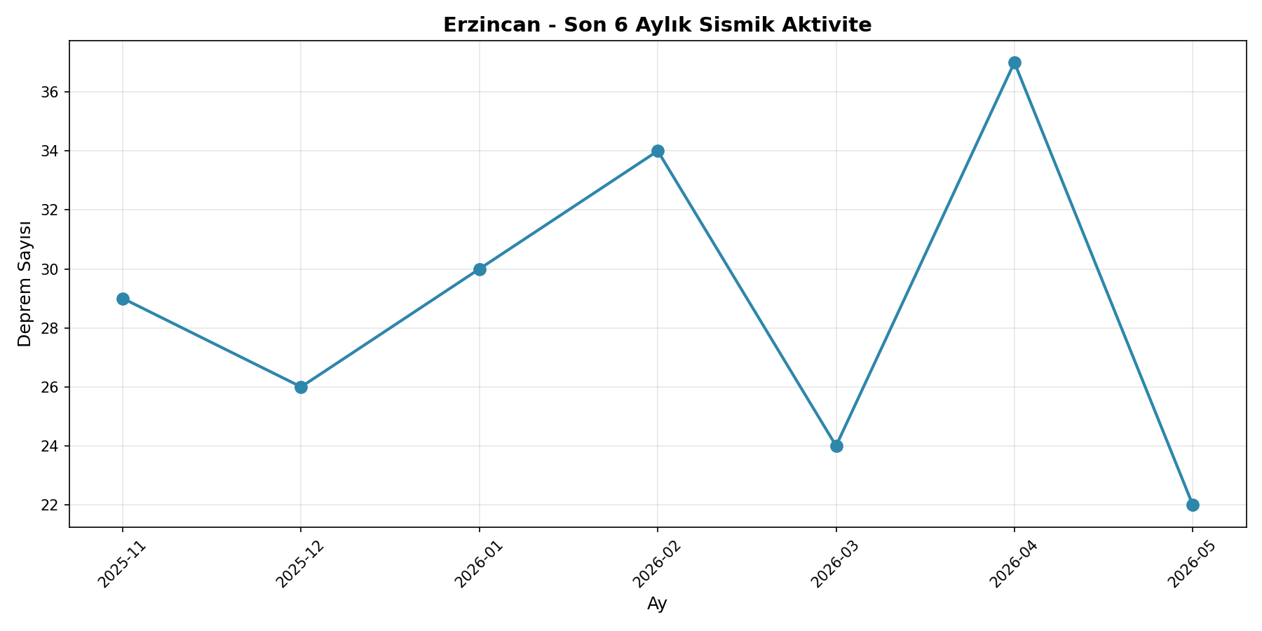 6 Aylık Trend