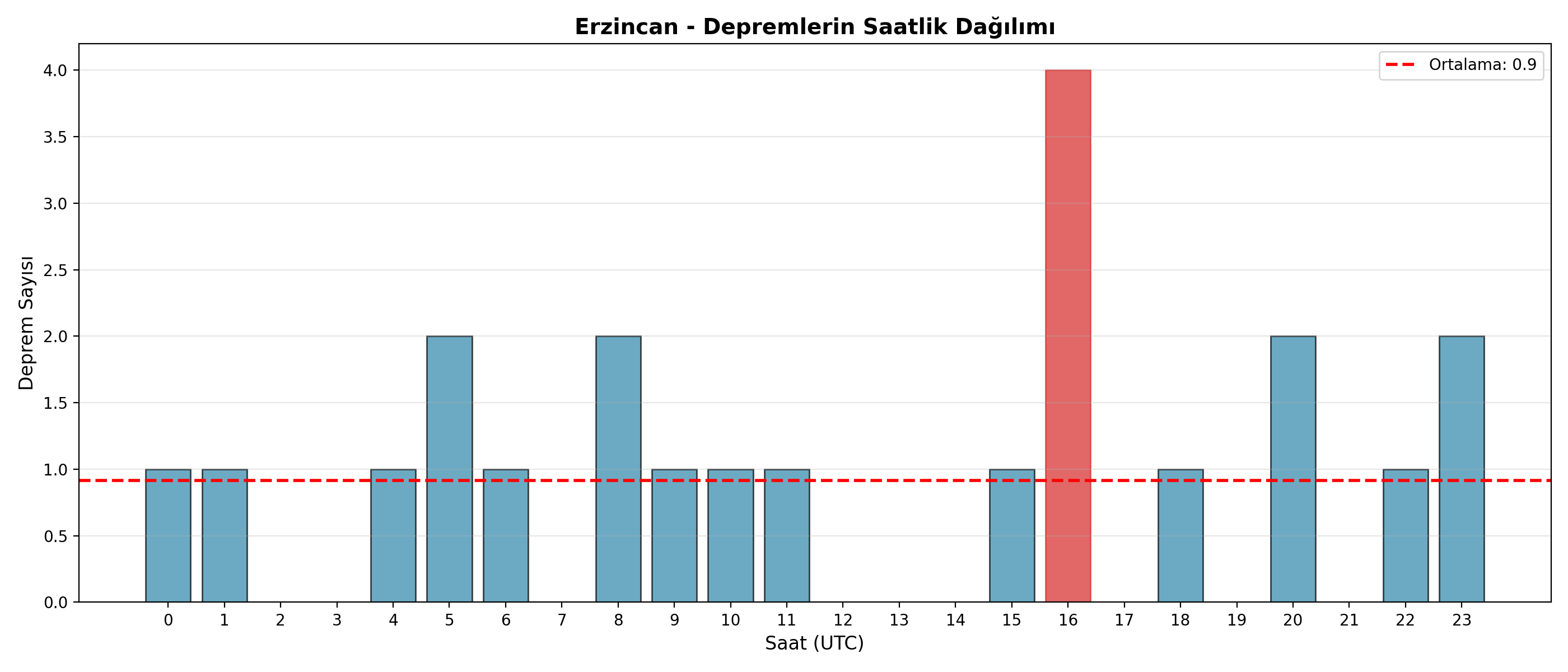 Saatlik Dağılım