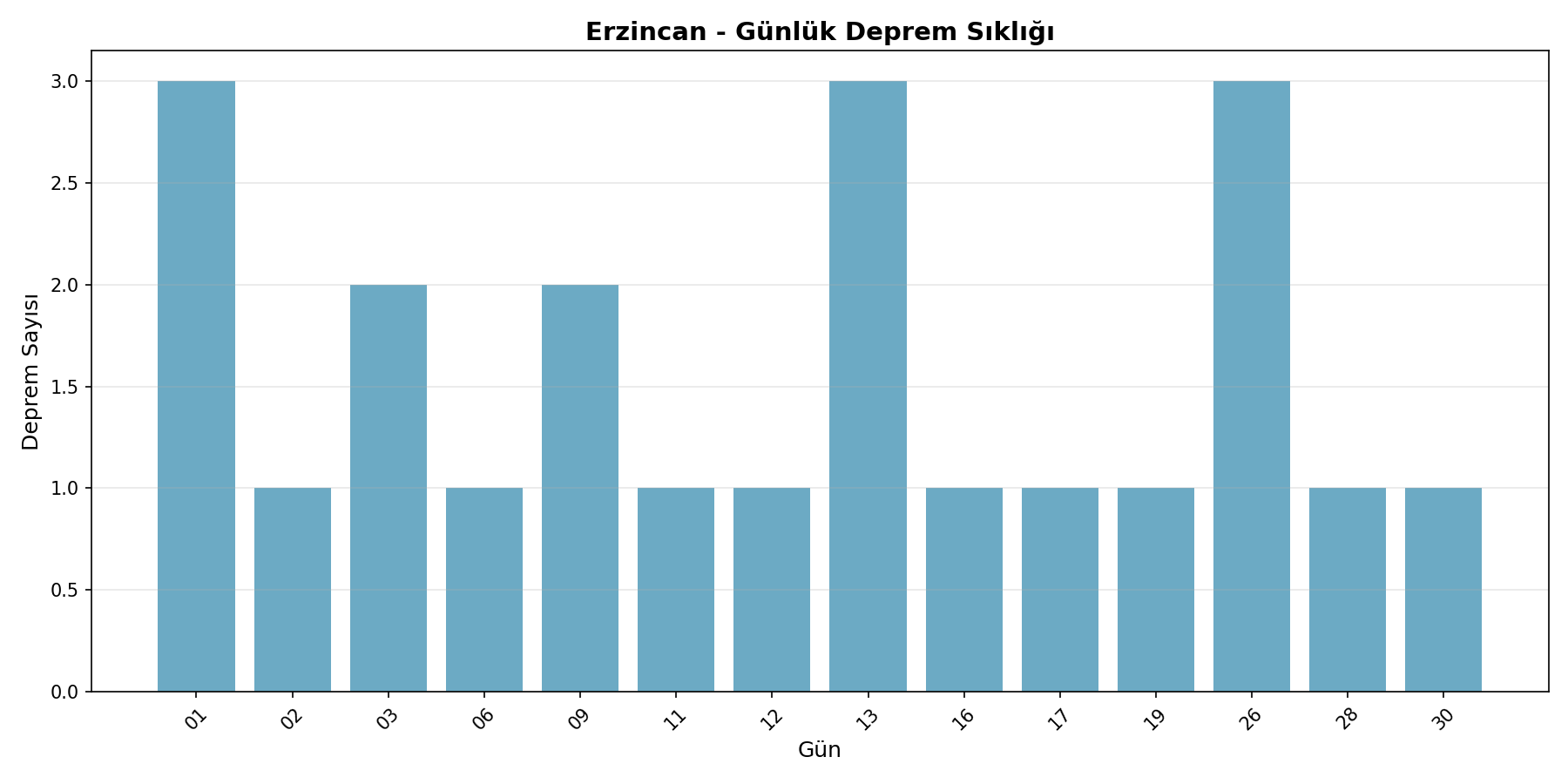 Günlük Sıklık