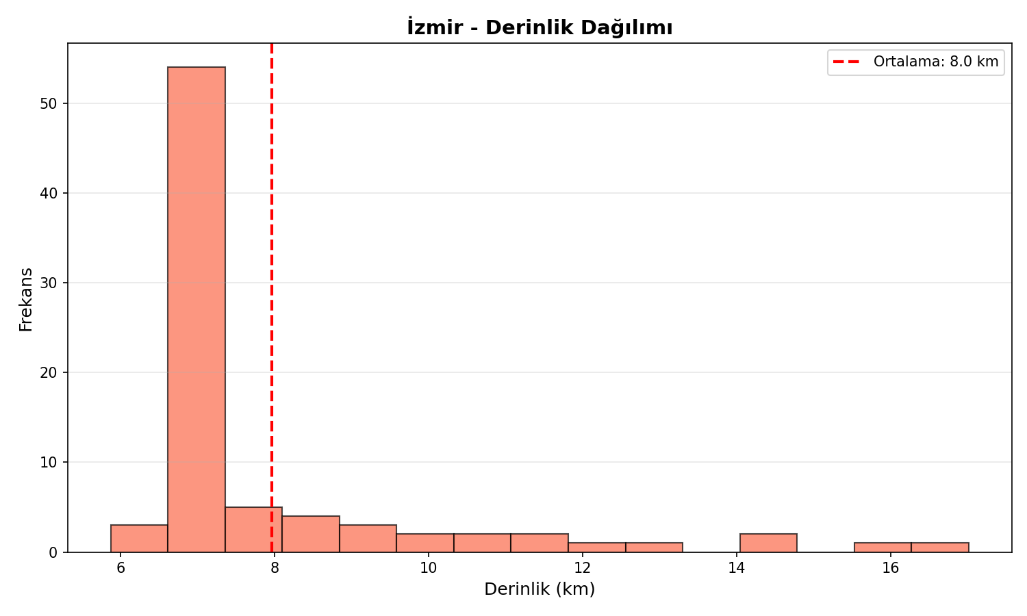 Derinlik Dağılımı