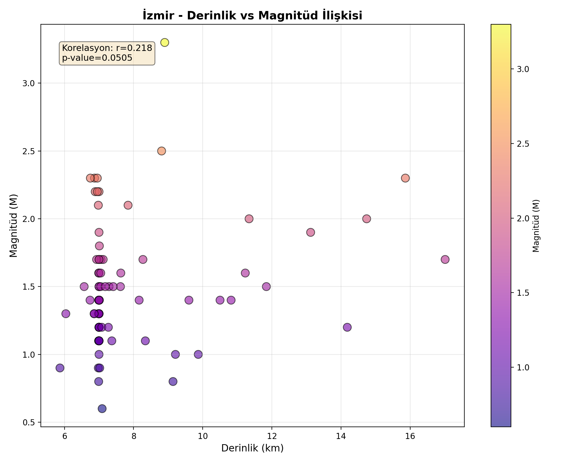 Derinlik-Magnitüd
