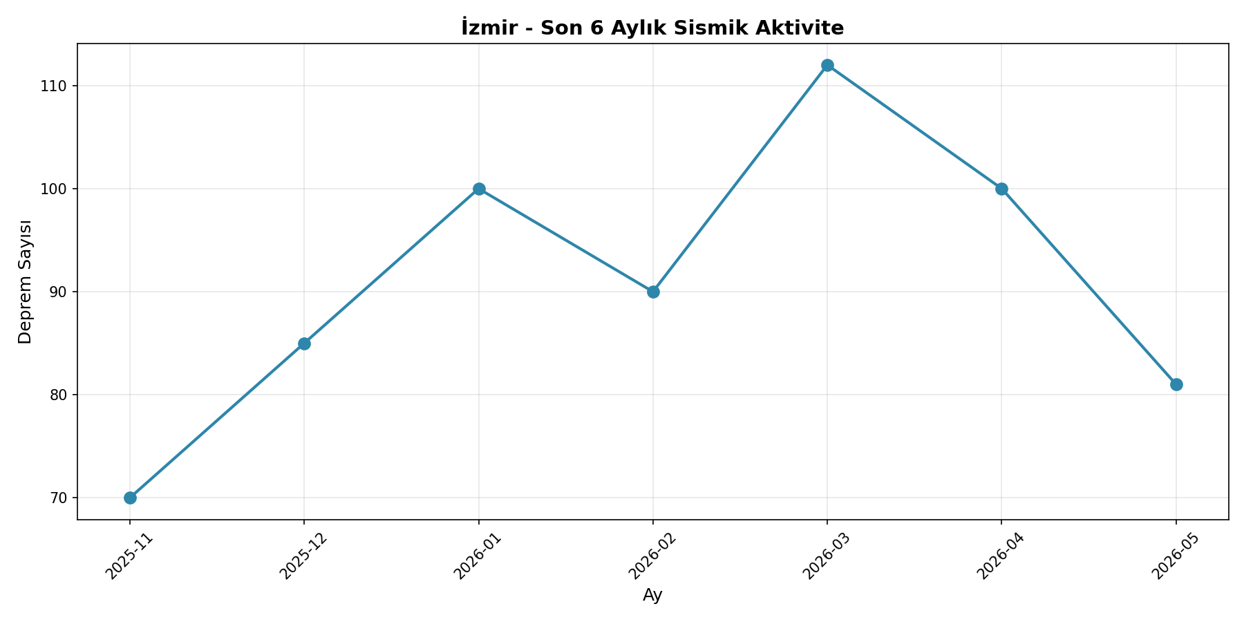 6 Aylık Trend
