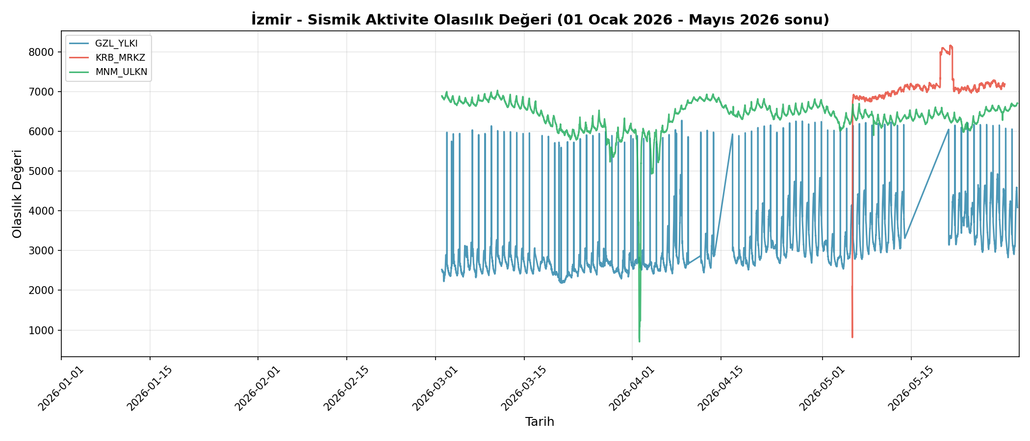 Olasılık Trendi