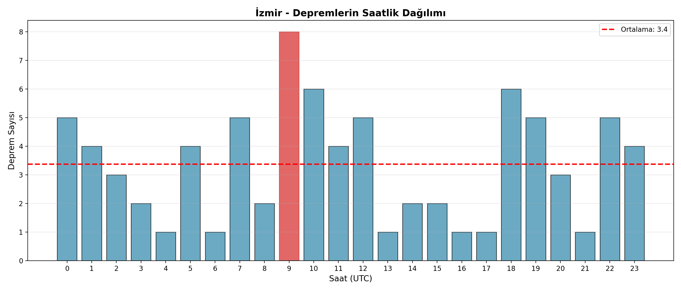 Saatlik Dağılım