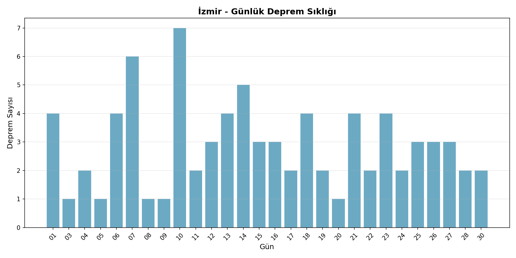 Günlük Sıklık