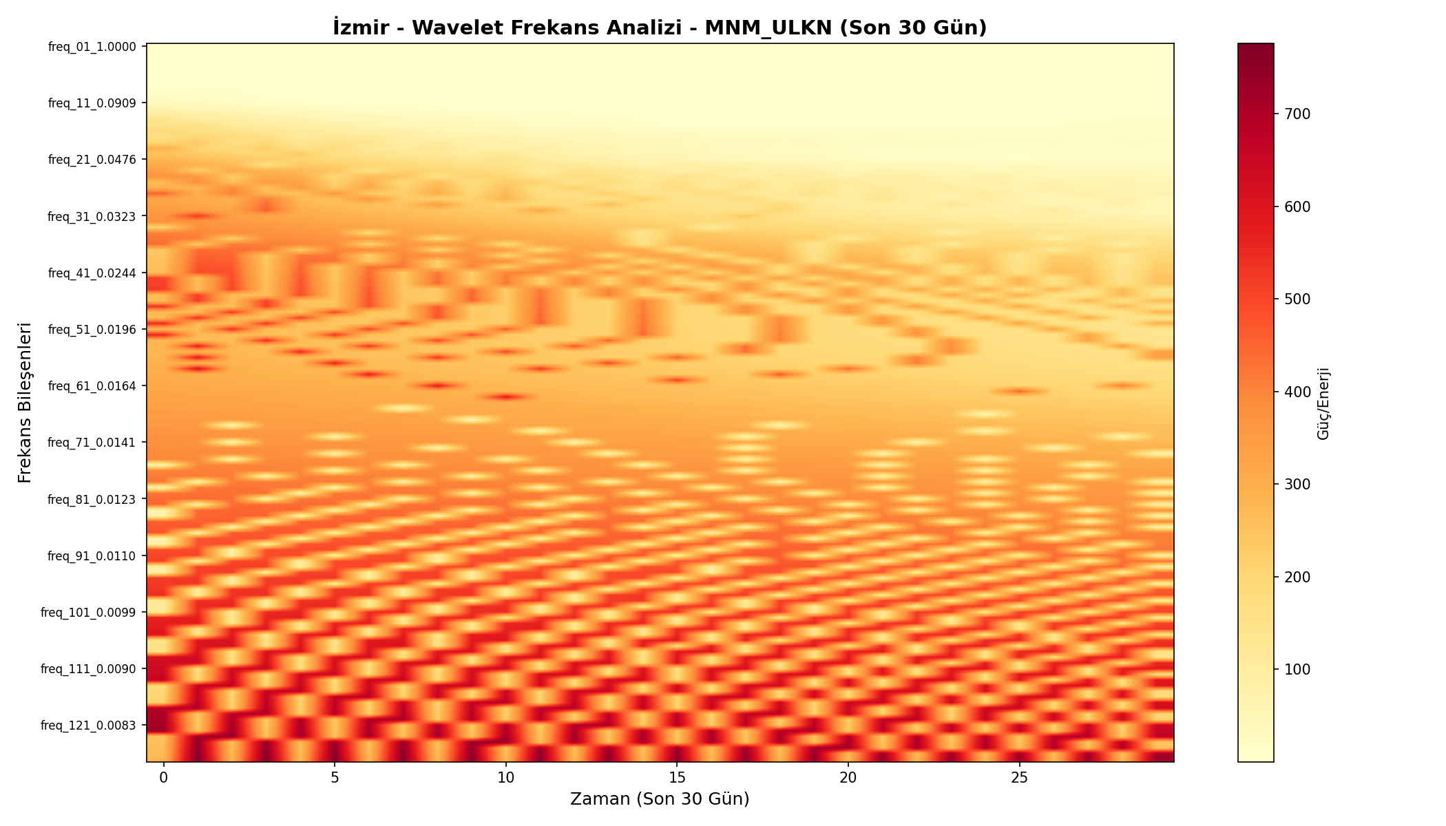 Wavelet Analizi