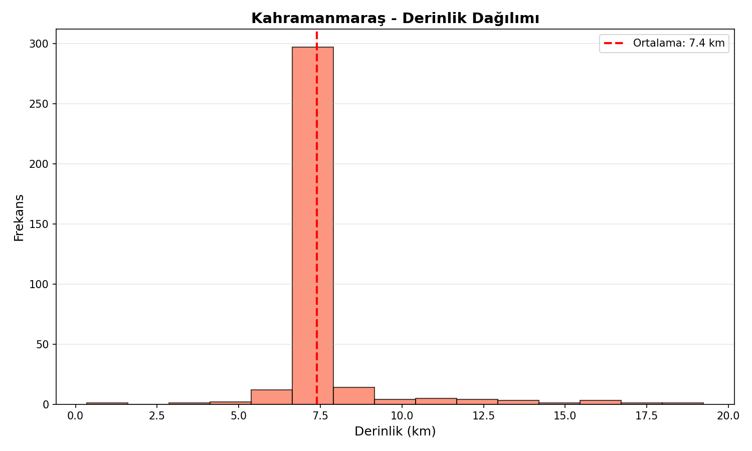 Derinlik Dağılımı