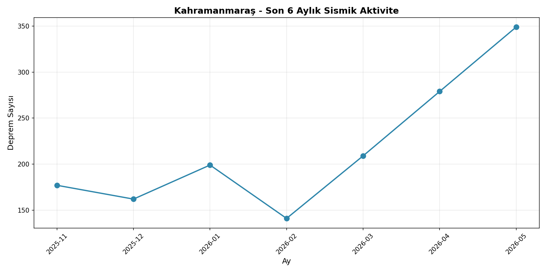 6 Aylık Trend
