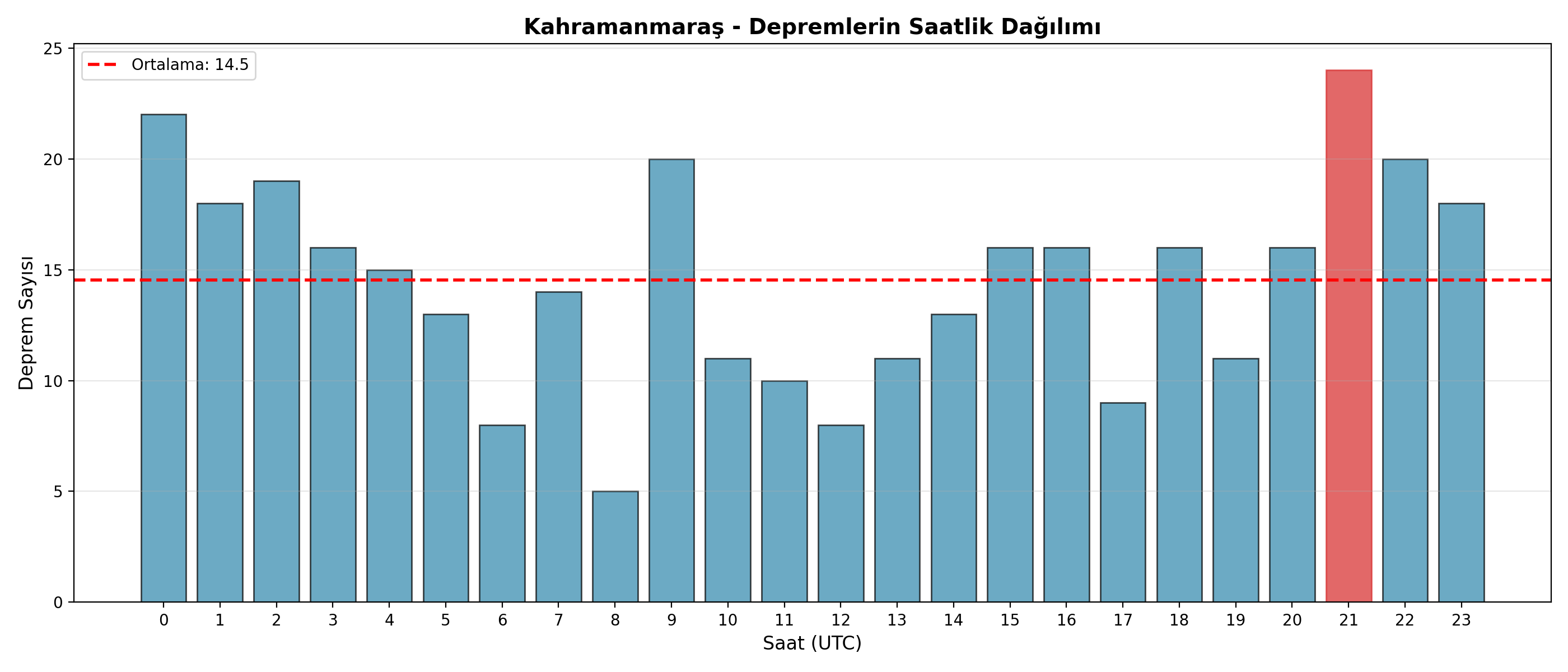 Saatlik Dağılım