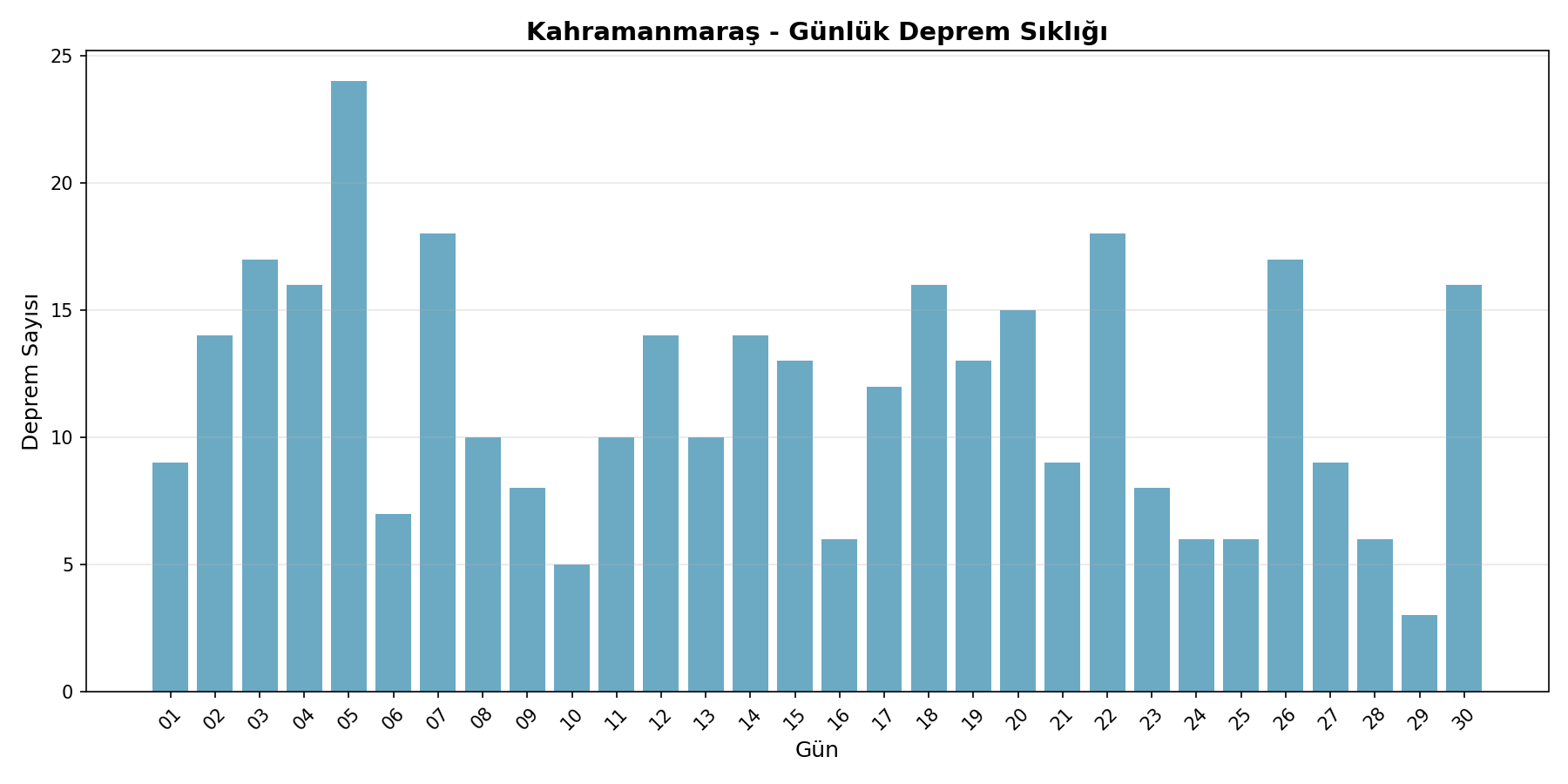 Günlük Sıklık
