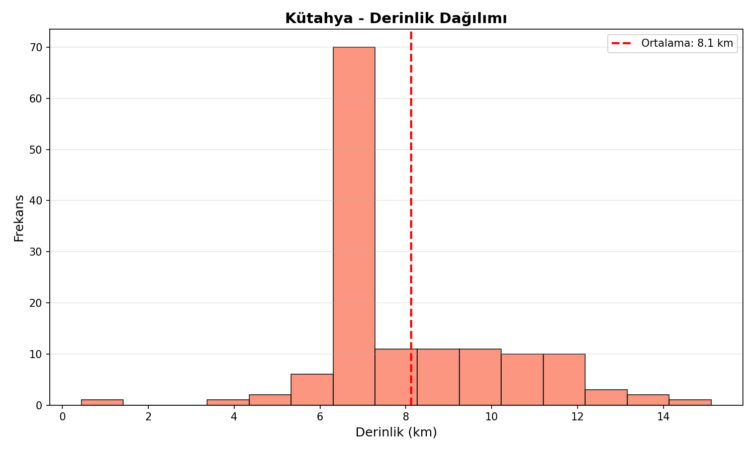 Derinlik Dağılımı