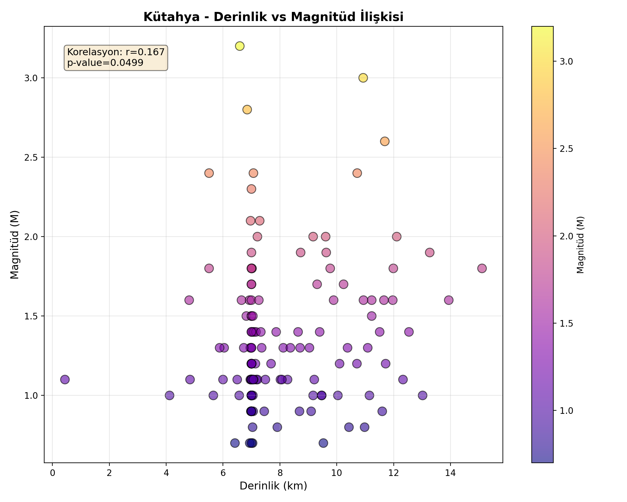 Derinlik-Magnitüd