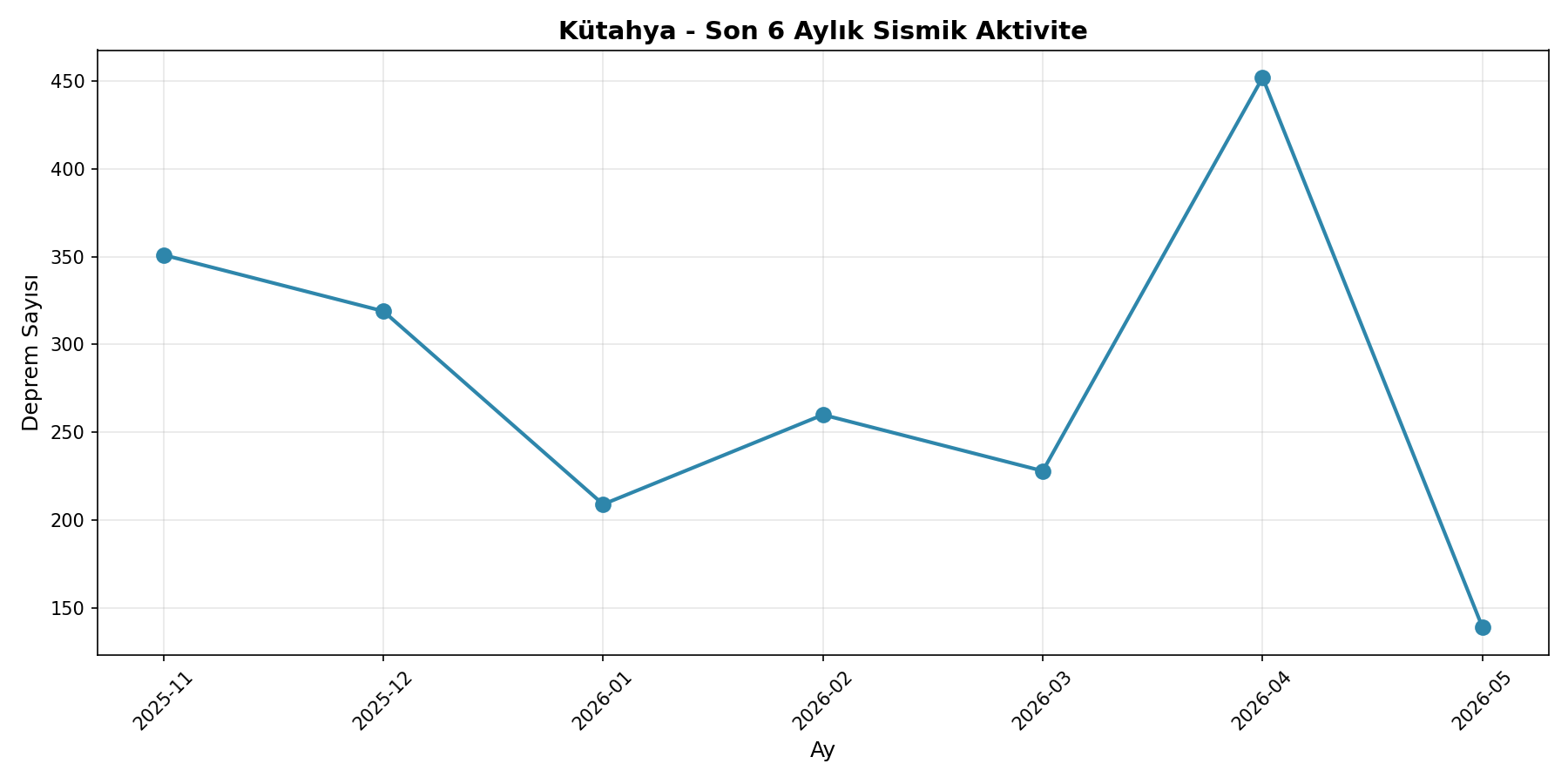 6 Aylık Trend