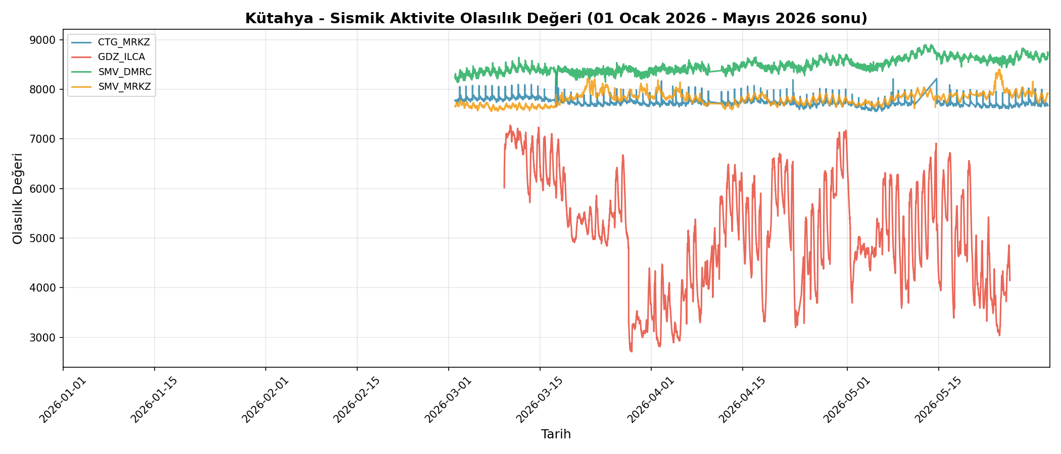 Olasılık Trendi