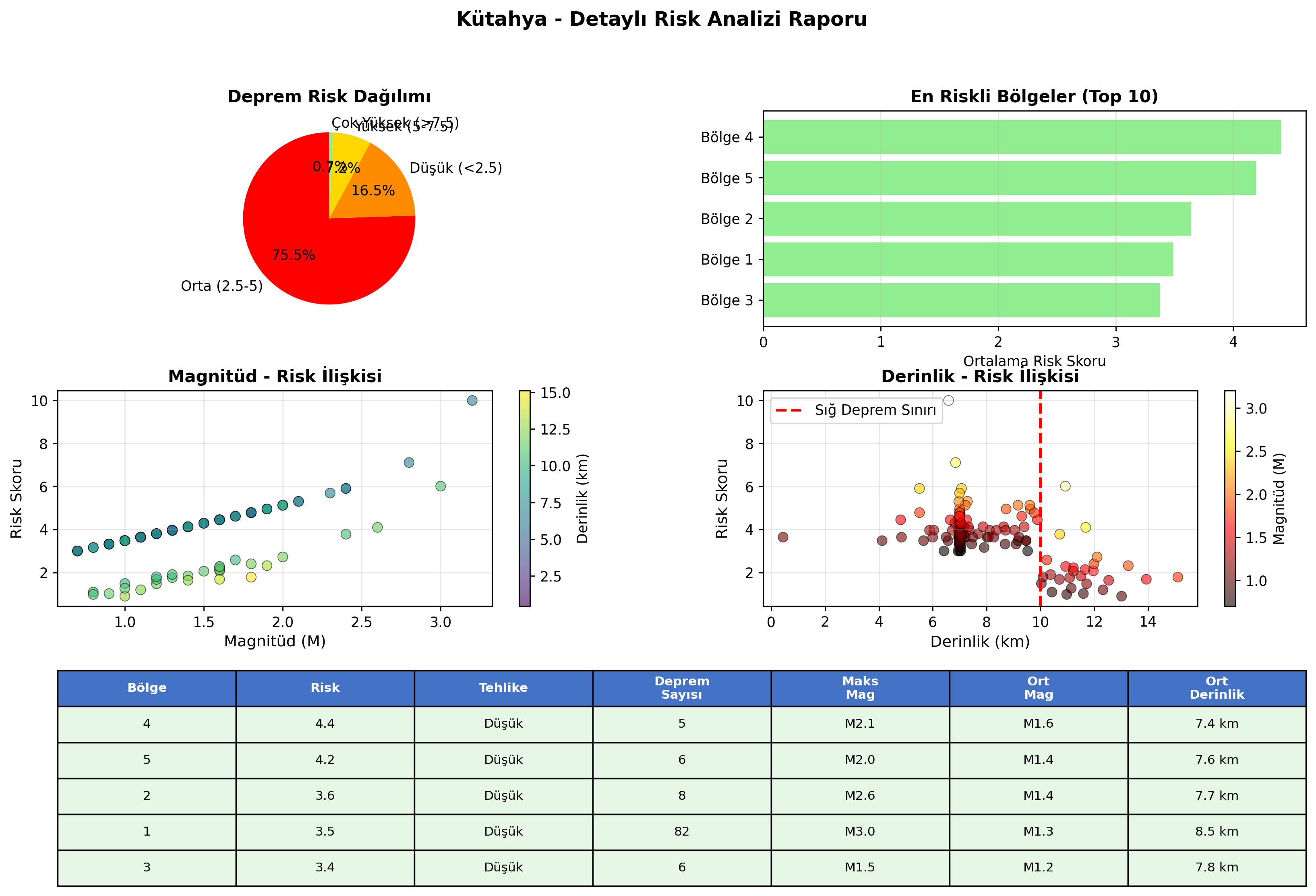 Risk Analiz Detayı