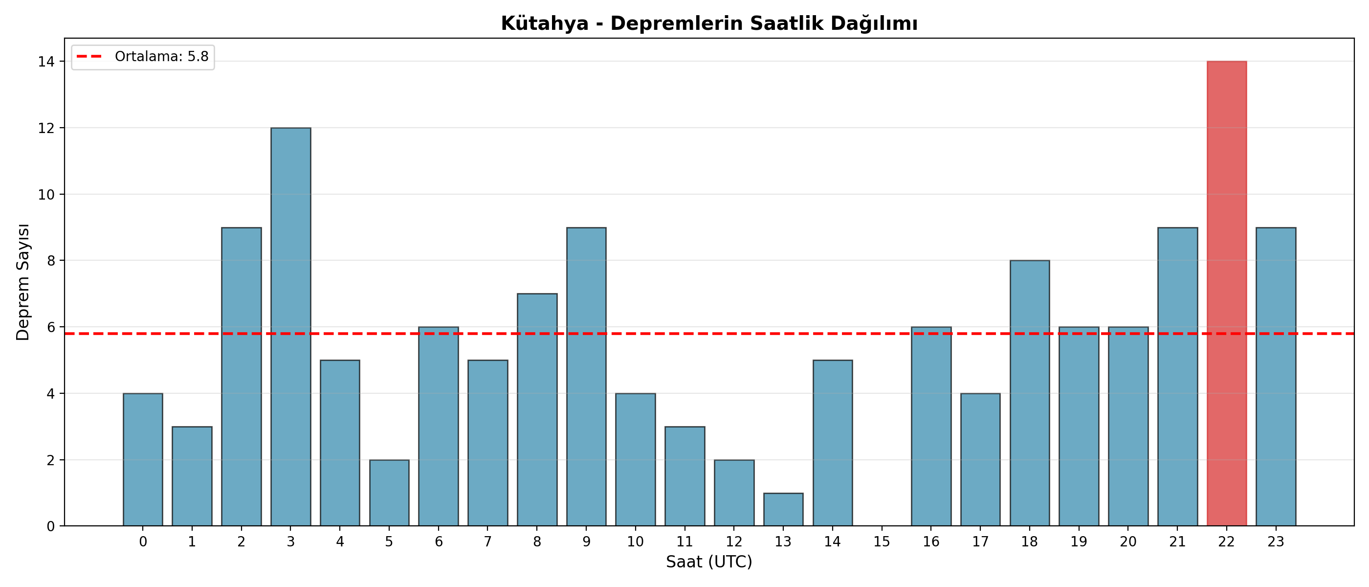 Saatlik Dağılım
