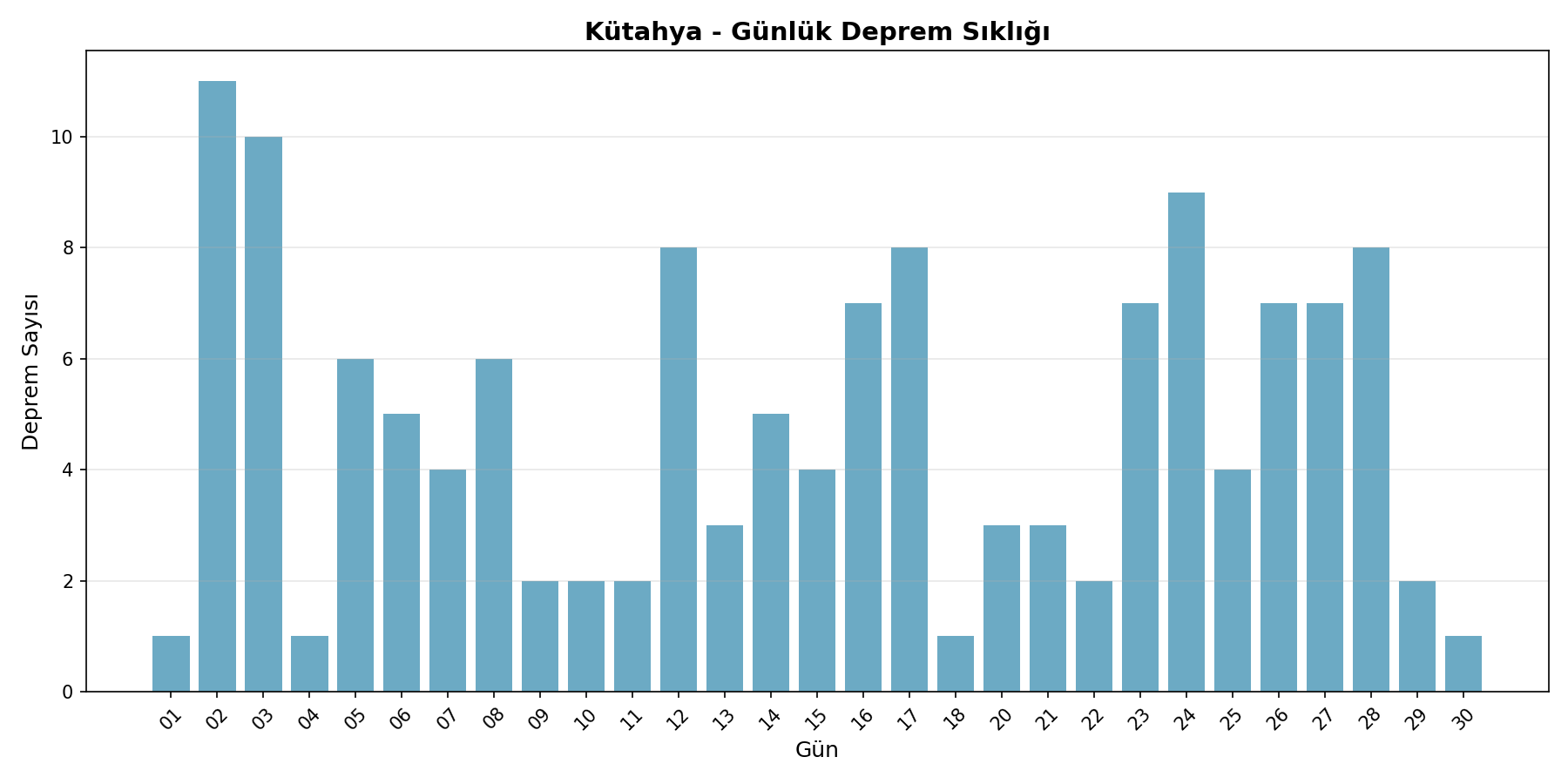 Günlük Sıklık