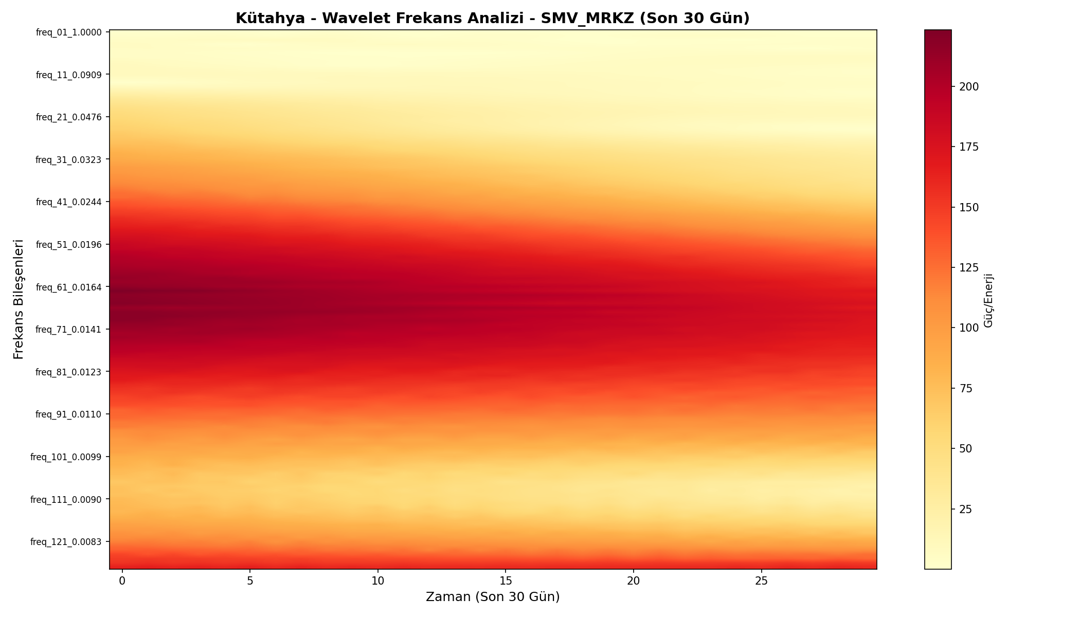 Wavelet Analizi