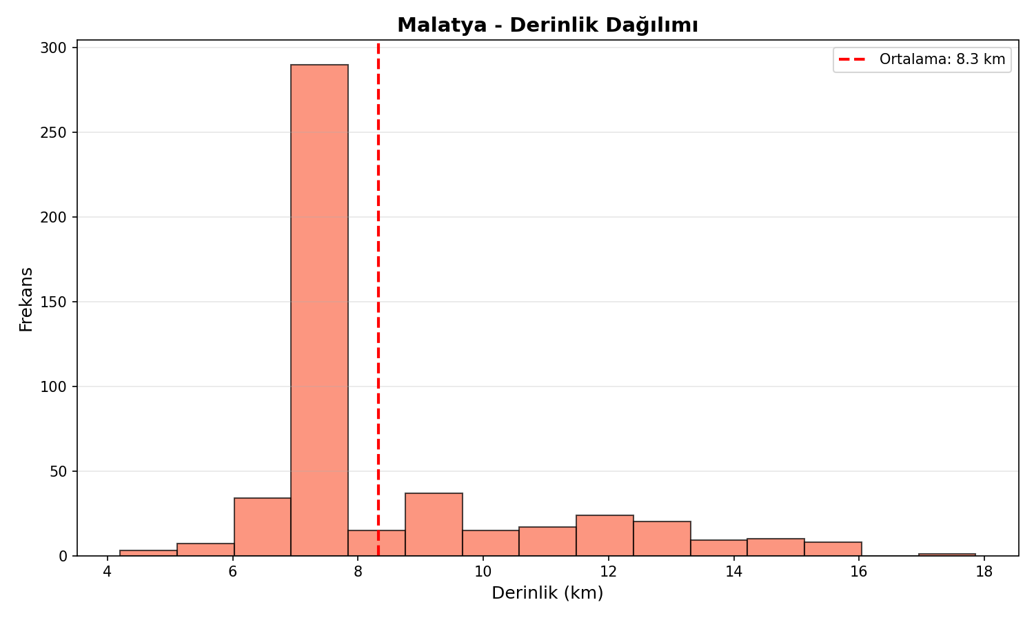 Derinlik Dağılımı