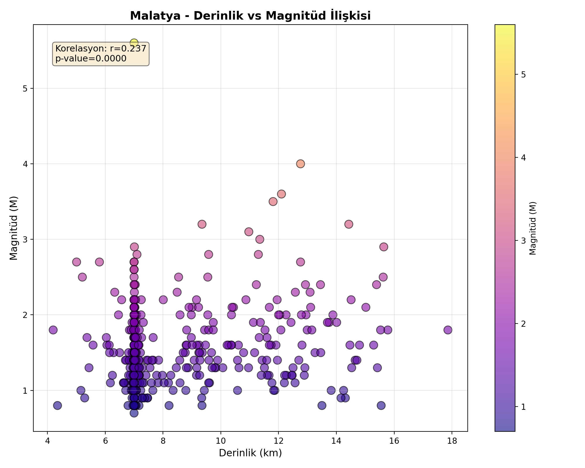 Derinlik-Magnitüd