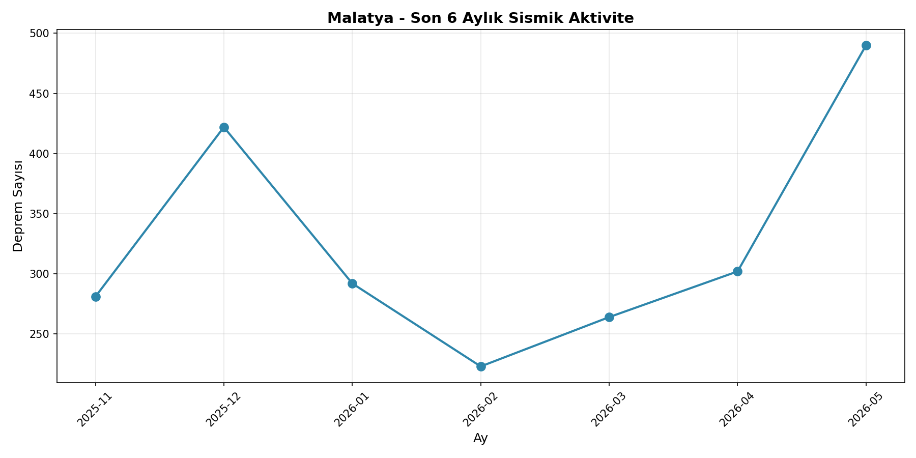 6 Aylık Trend