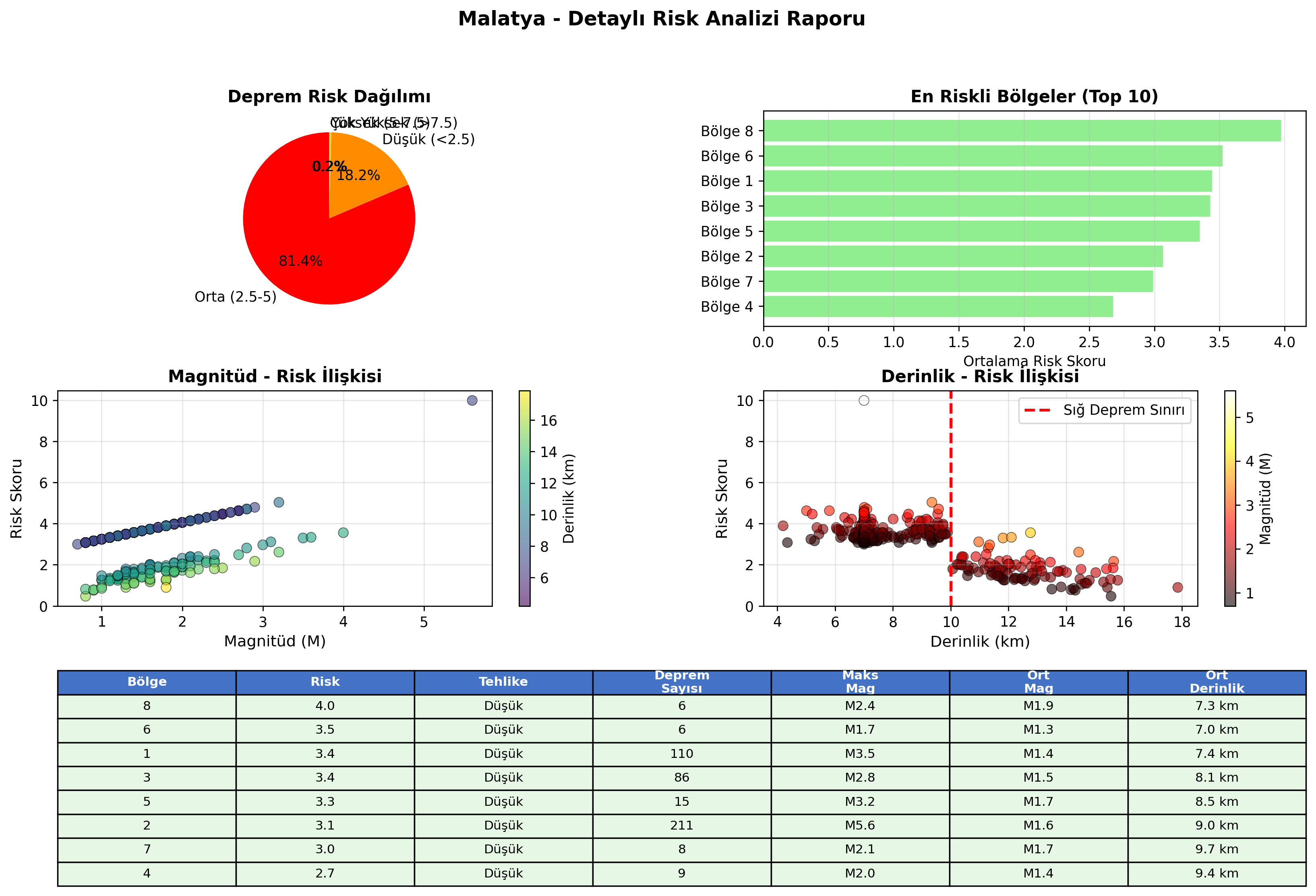 Risk Analiz Detayı