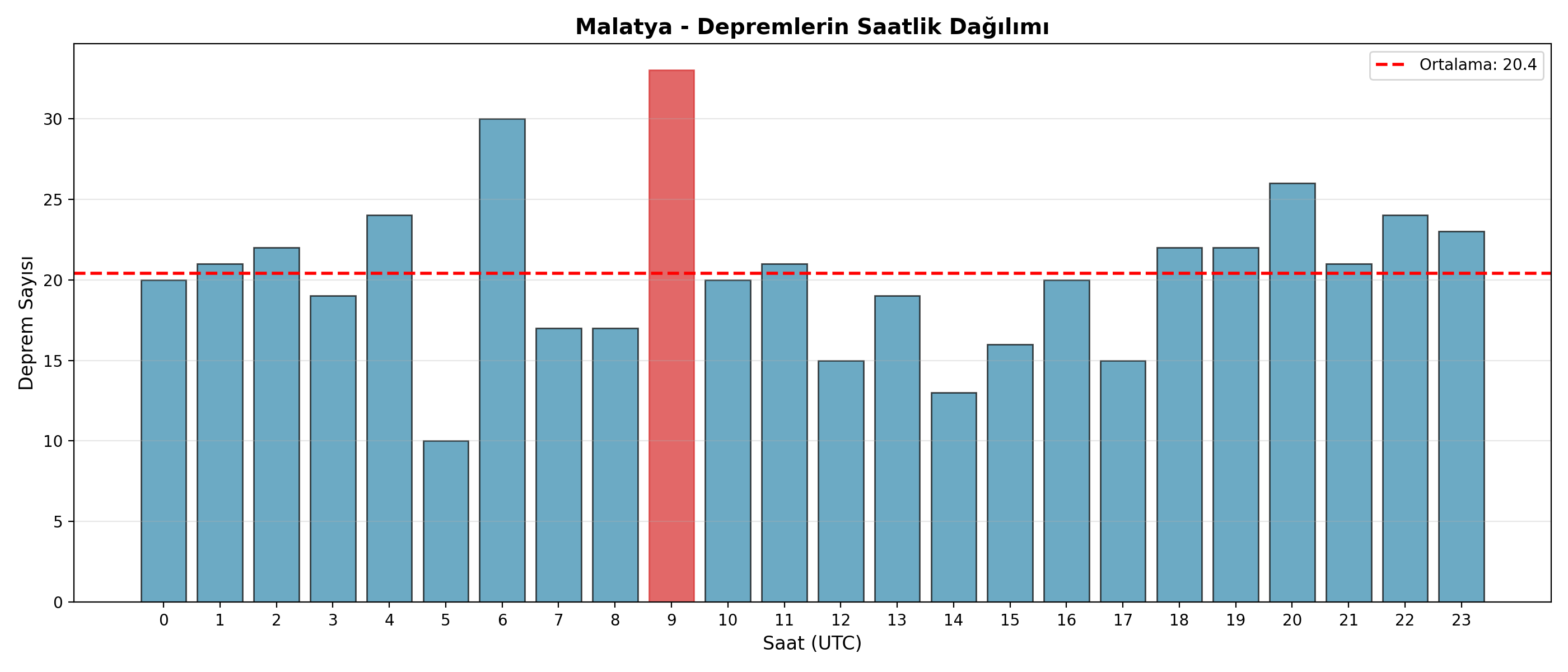 Saatlik Dağılım